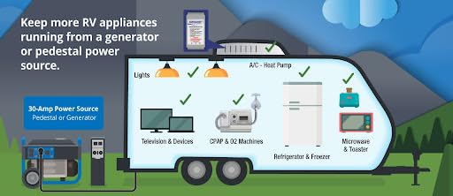 SoftStartRV RV Air Conditioner Soft Start Kit - Easy Start with Small Generators, 100% Waterproof for Campers, Trailers & Motorhomes - Perfect for Off-Grid Camping & Boondocking