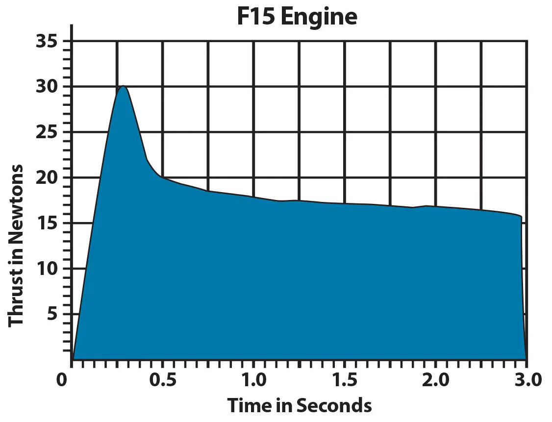 Estes F15-6 Model Rocket Engine Pack - 2 Engines with Starters & Plugs (1652) for High-Power Rocket Launches and STEM Education