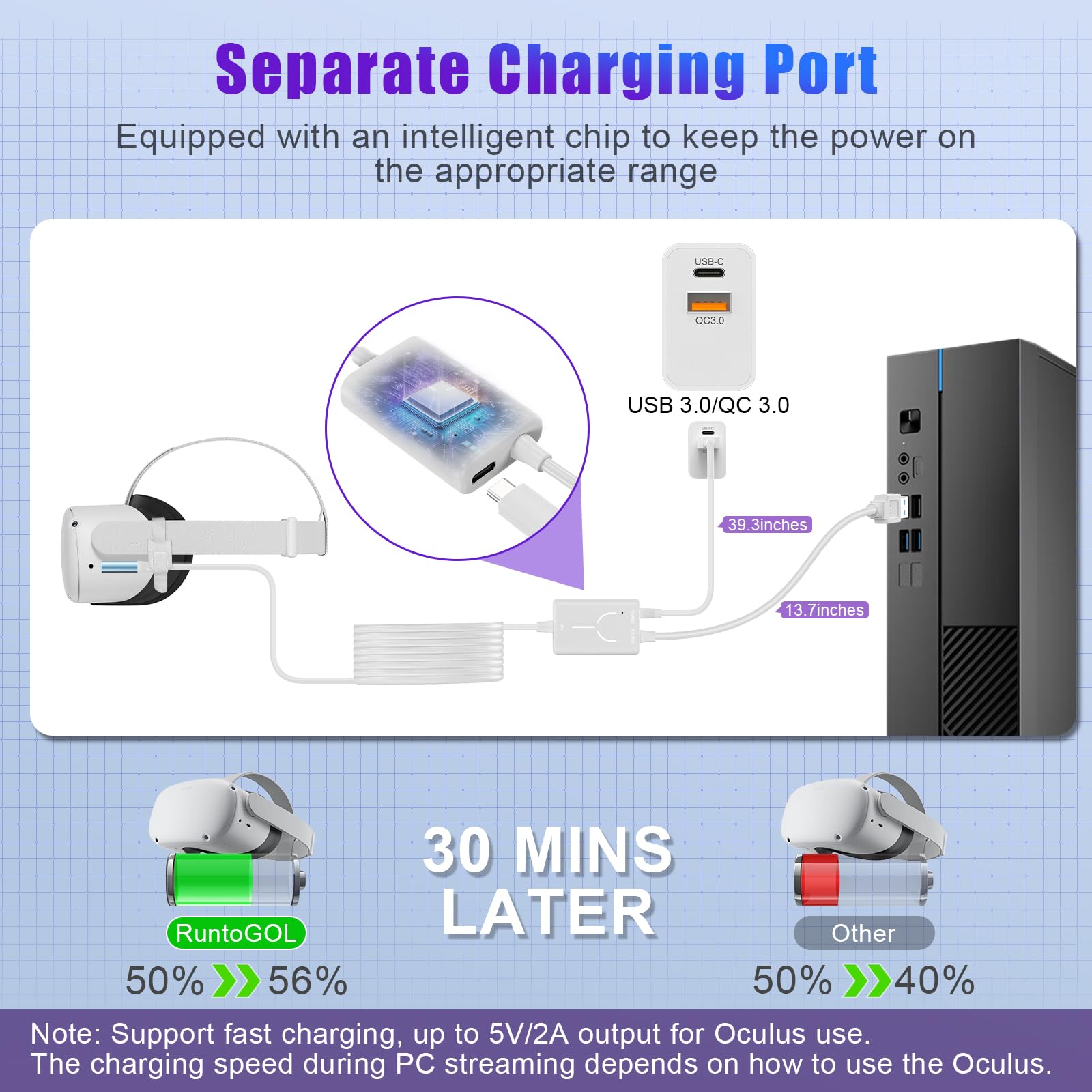 16FT Oculus Quest 2/1 Link Cable with Adapter - USB 3.0 to USB C High Speed Data Transfer & Charging Cord for VR Headset - Separate Charging Port - Perfect for PC Gaming & VR Setup