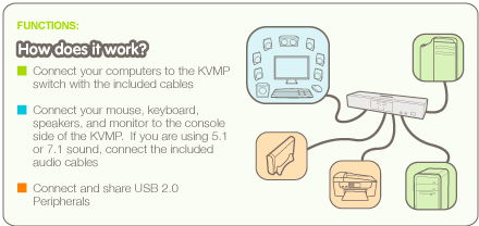 2 Port Dual Link DVI KVMP Switch with 7.1 Audio Support | TAA Compliant | Ideal for Multi-Computer Workstations & Home Office Setups