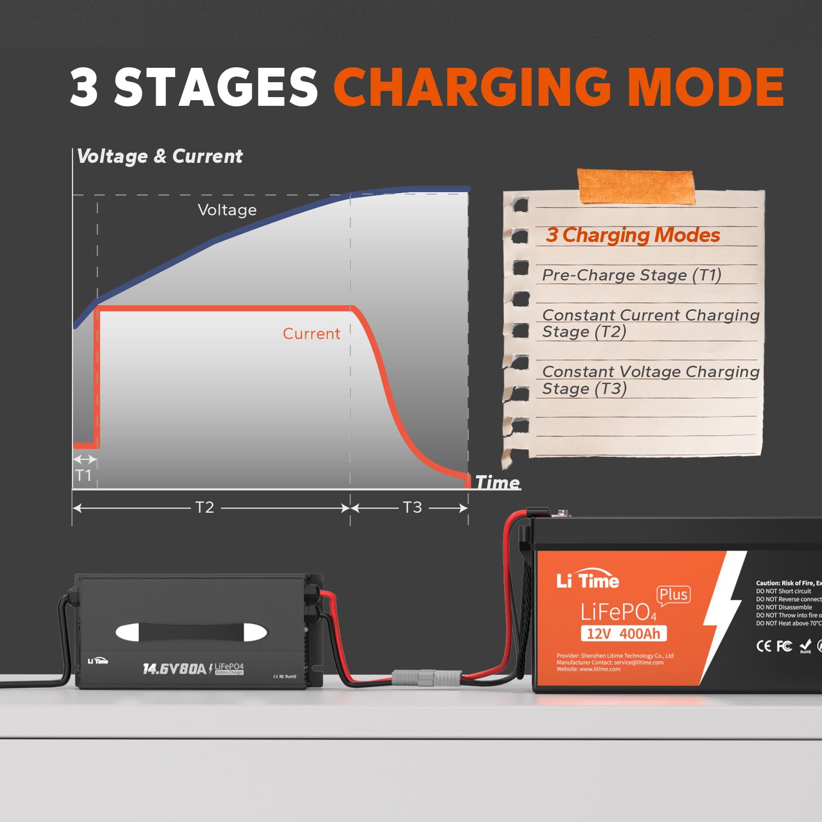 LiTime 80A 12V LiFePO4 Battery Smart Charger with Cooling Fan & Anderson Connector - Fast Charging for RV, Marine, Solar Power Systems - 14.6V Lithium Battery Charger for Boats, Golf Carts, Off-Grid Applications