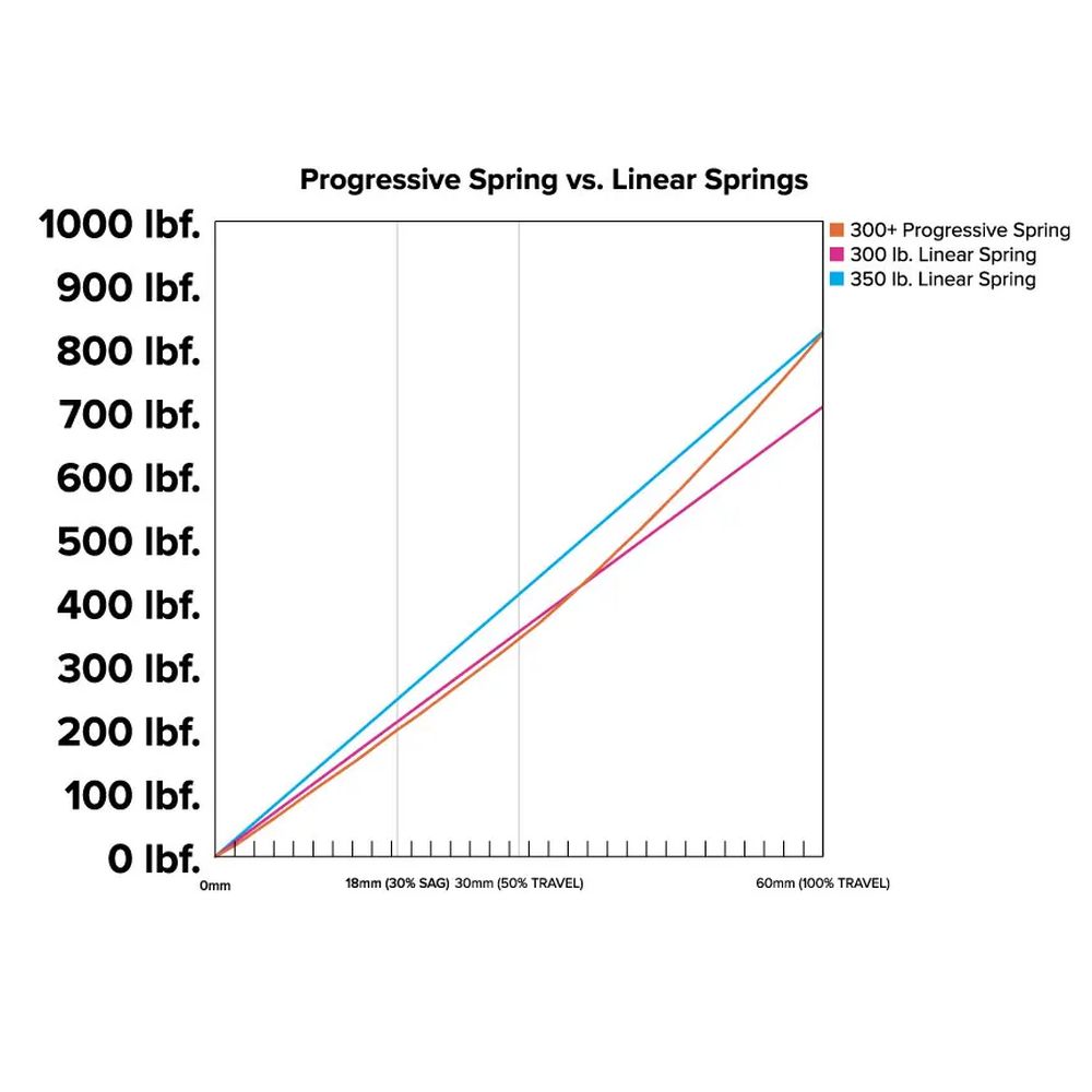 MRP Progressive Springs - High-Performance Motorcycle Suspension Upgrade for Off-Road & Adventure Riding | Dirt Bike, ATV & Dual-Sport Applications