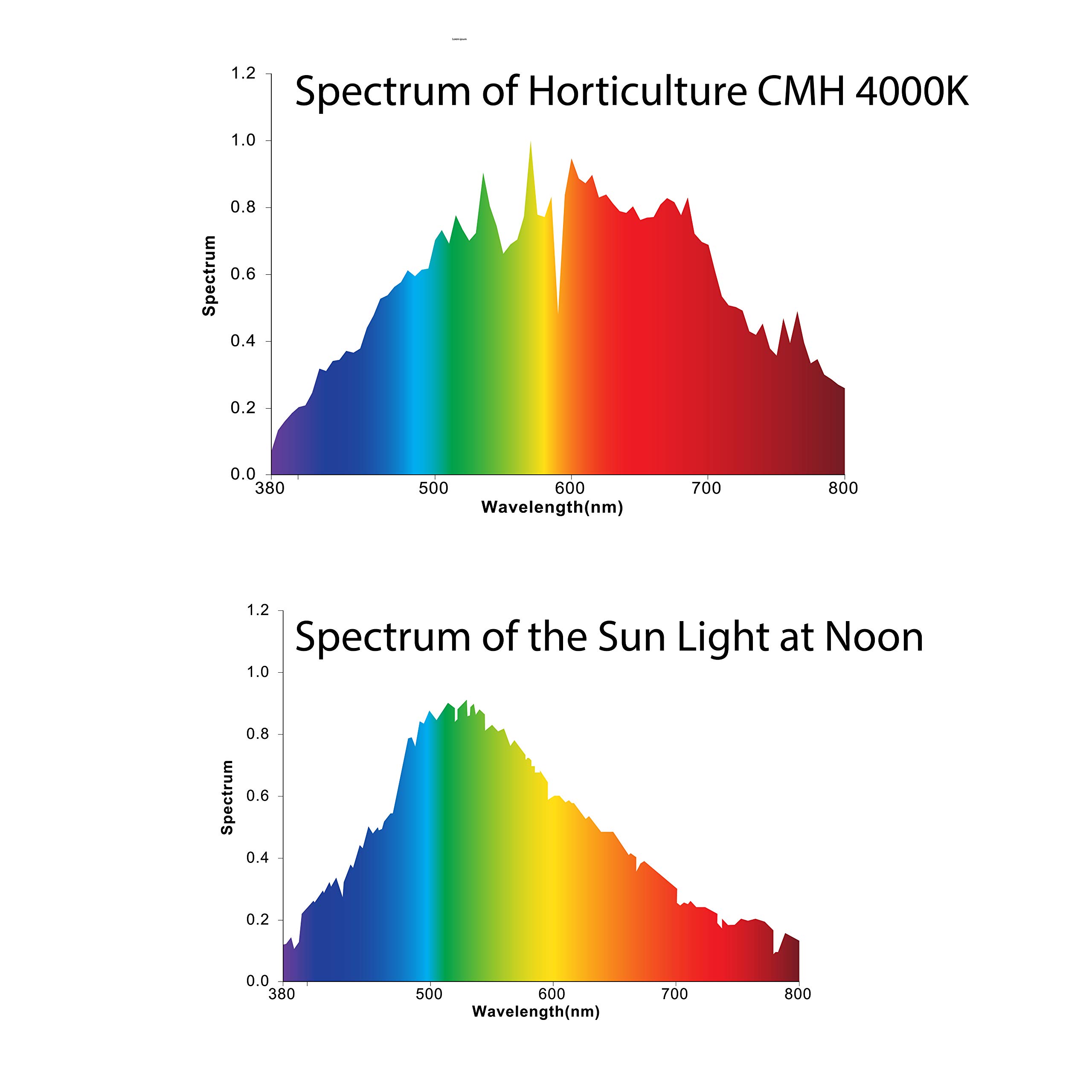 Premium Horticulture Ceramic Metal Halide Grow Light Bulb - High Efficiency Plant Growth Lamp for Indoor Gardening, Hydroponics, Greenhouse & Commercial Grow Operations