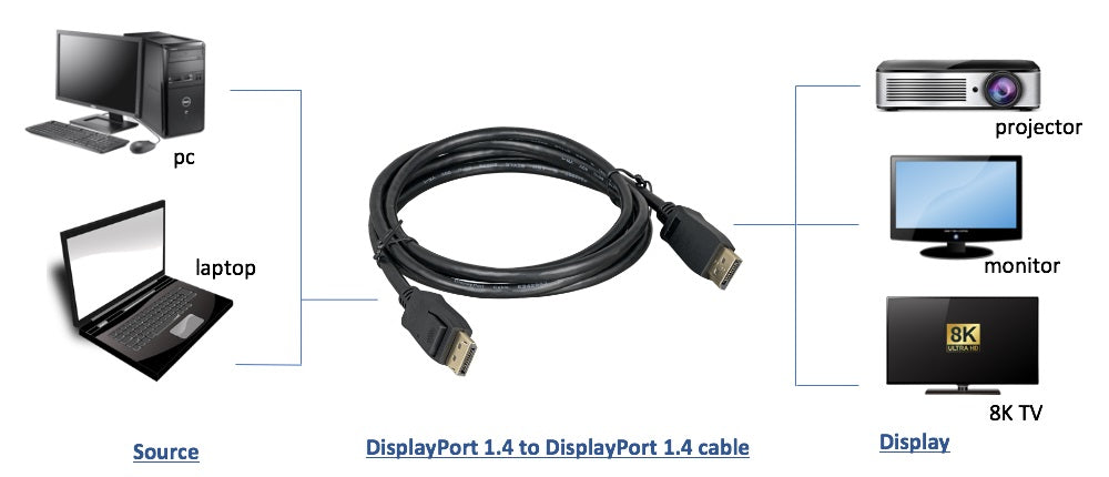 VESA Certified DisplayPort 1.4 Cable with Secure Latch - 8K@60Hz, 4K@120Hz, HDR, HBR3 - Ideal for Gaming, 4K/8K Monitors & Home Theater Systems