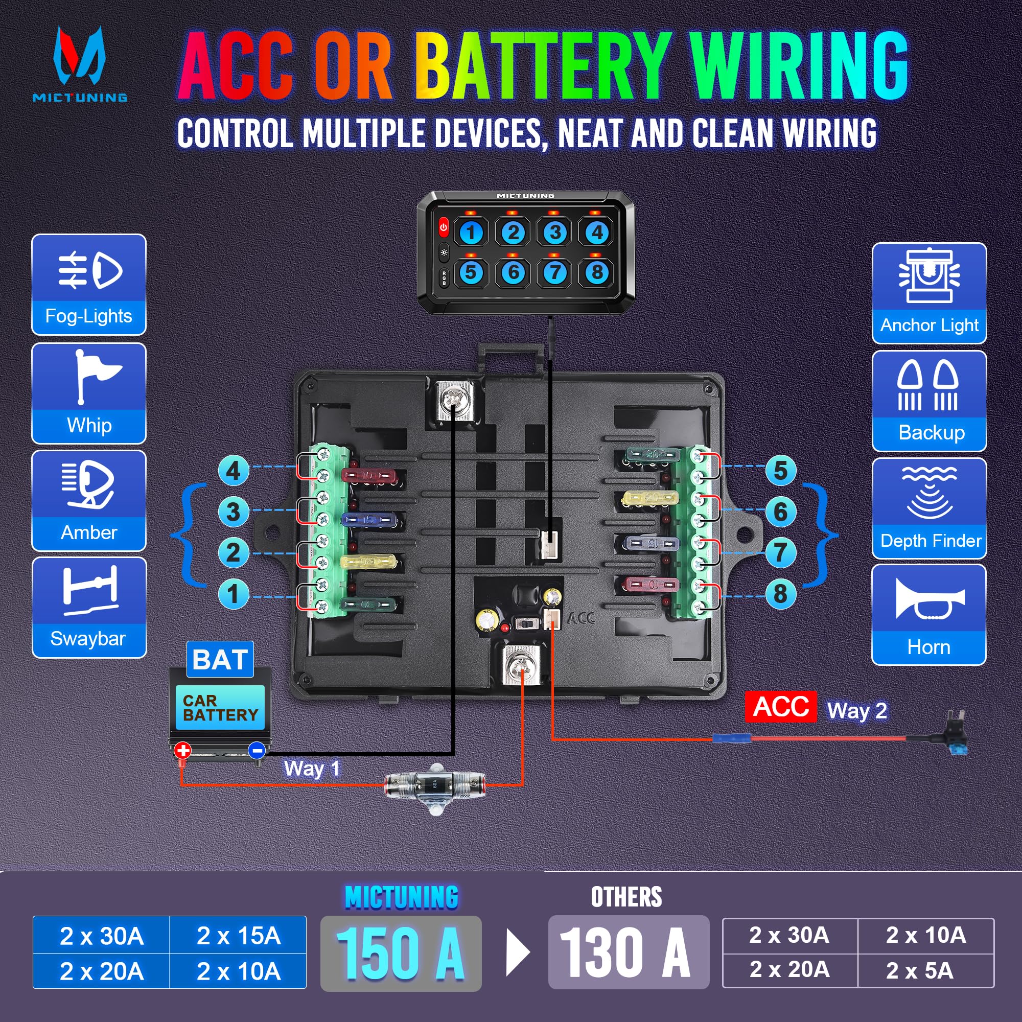 MICTUNING Upgraded P1s-X RGB 5 Inch 8 Gang Switch Panel - Multifunction Toggle Momentary Strobe Pulsed Switch Pod with 5-Level Brightness Control | Circuit Relay System Box for Truck, RV, Offroad Vehicles | Perfect for Custom Lighting & Accessory Control in Automotive Applications