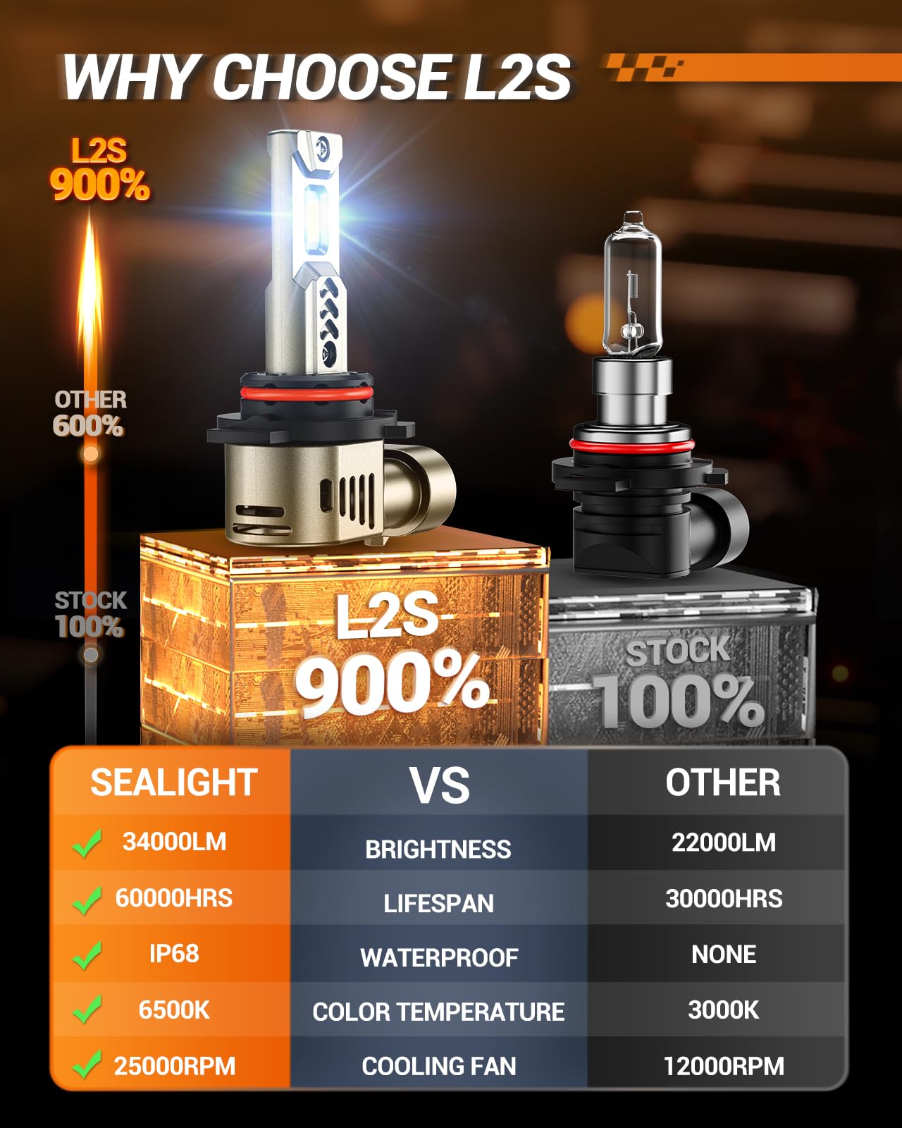 SEALIGHT 9012 LED Fog Light Bulbs 34000LM Super Bright HIR2 Replacement - 1:1 Size 9012 Fog Lights with 25000RPM Cooling Fan, IP68 Waterproof, Plug & Play - Perfect for Trucks, SUVs, ATVs & Off-Road Vehicles (Pack of 2)
