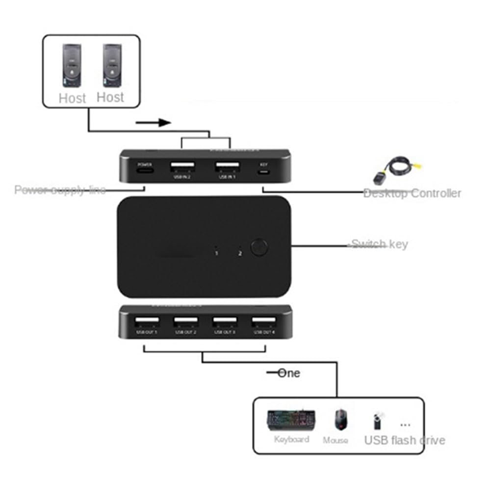 Axaooqeld 4-Port USB KVM Switch Hub - 2 Input 4 Output USB 2.0 Adapter for Laptop, Printer, Keyboard, Mouse & Monitor - Perfect for Home Office & Multi-Device Workspace Setup