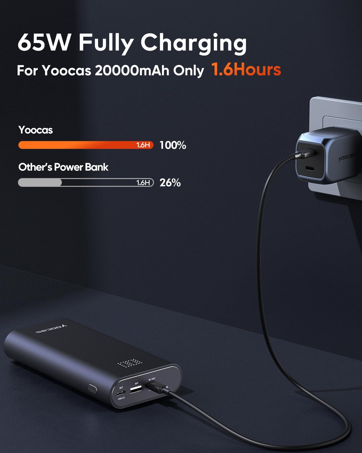 Yoocas 65W 20000mAh Portable Charger with USB-C Fast Charging | 95W Total Output for MacBook Air/Pro, HP, Dell, Lenovo Laptops | Compatible with Steam Deck, Nintendo Switch, iPad, iPhone & Android Phones | Perfect for Travel, Camping & Emergency Power Backup - Black