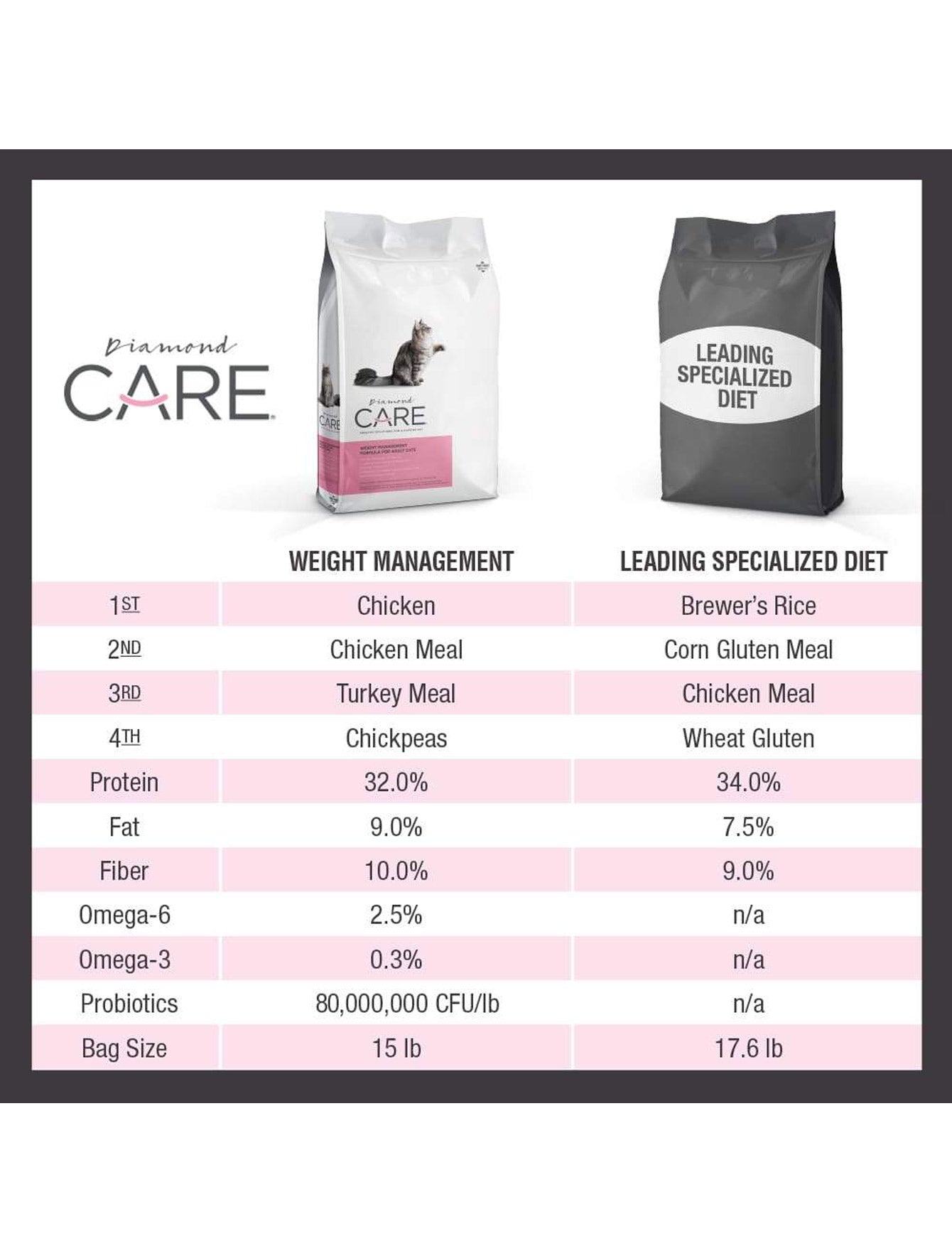 Premium Diamond Care Weight Management Formula for Adult Cats - 6lb Bag - Healthy Weight Control Cat Food for Indoor & Overweight Cats - Perfect for Portion Control & Balanced Nutrition