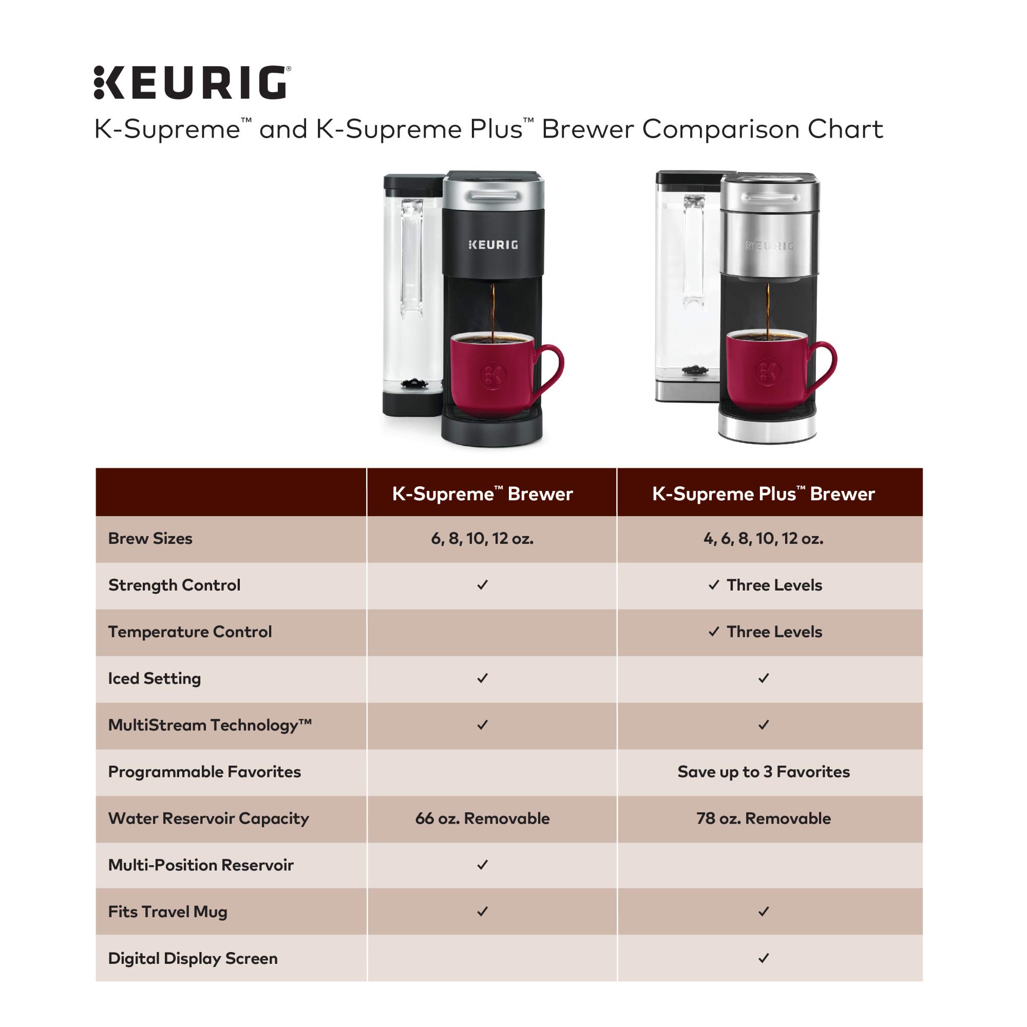 Keurig K-Supreme Plus Single Serve Coffee Maker with 40-Count Peet's Coffee Variety Pack (Dark, Medium & Light Roast K-Cup Pods) - Perfect for Home, Office & Kitchen Use