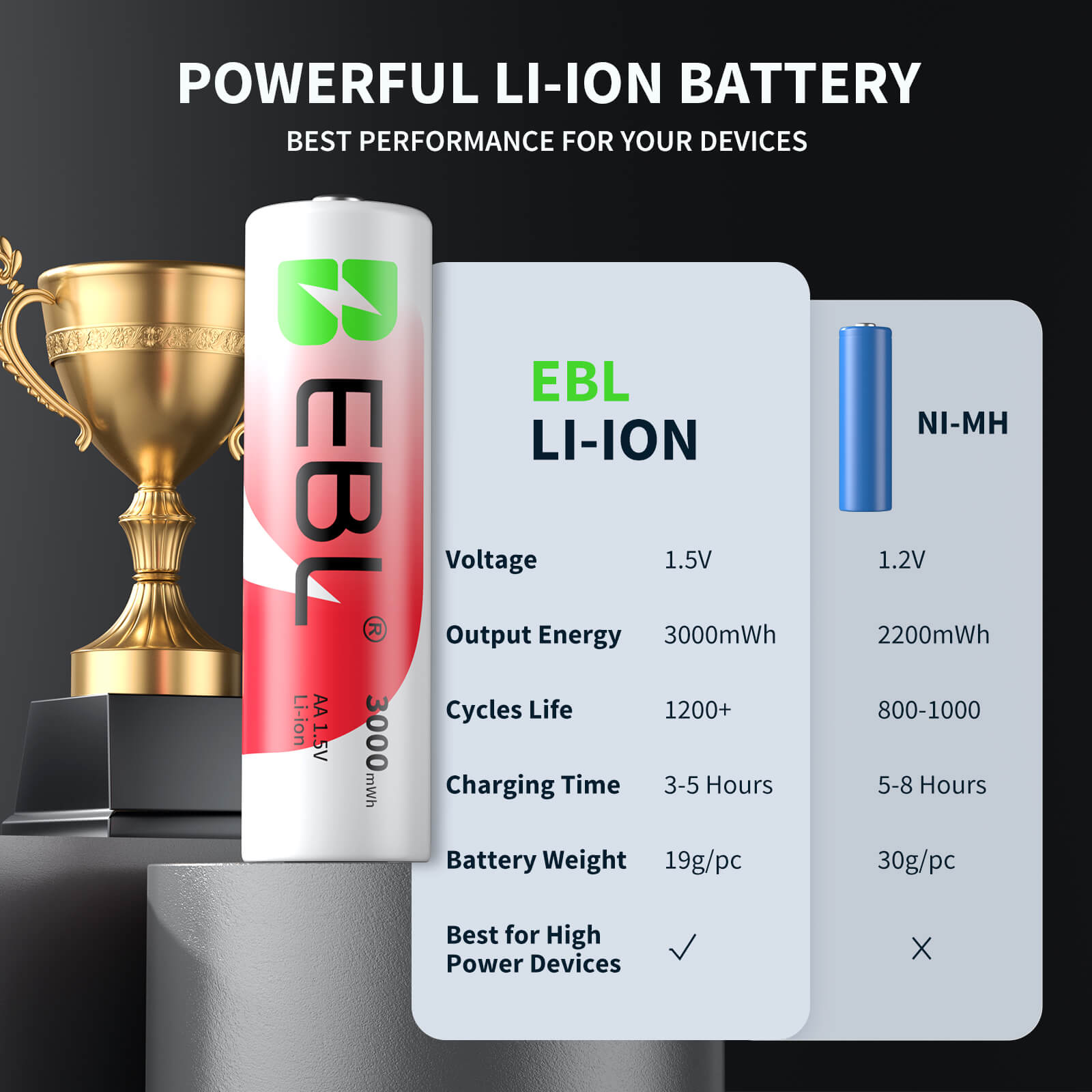 EBL Rechargeable Lithium AA Batteries 8-Pack with Universal USB Charger - High Capacity 3000mWh Long-Lasting Power for Cameras, Flashlights, Toys and Electronics - Eco-Friendly Alternative to Alkaline Batteries