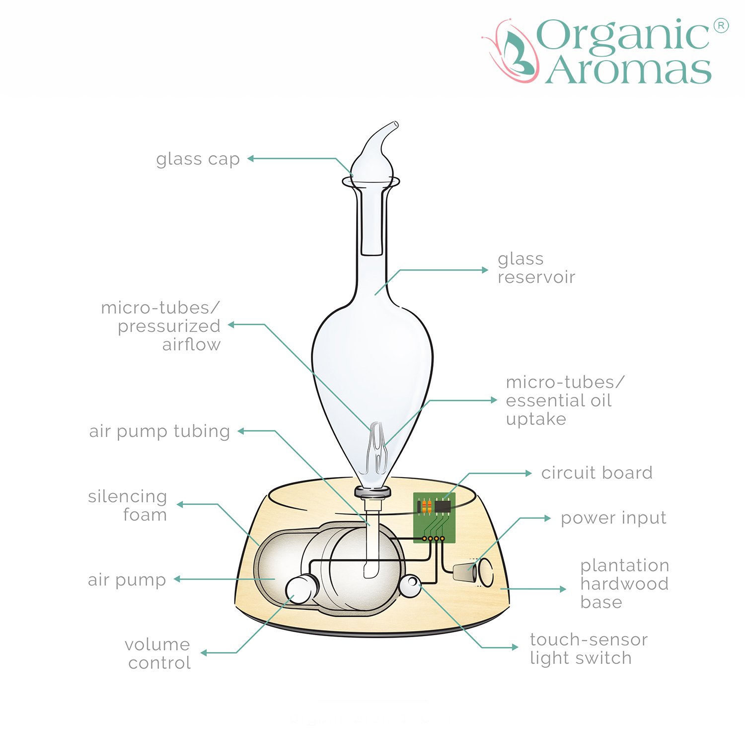 Organic Aromas Wood & Glass Essential Oil Diffuser - Ultrasonic Aromatherapy Humidifier for Home, Office, Yoga & Spa - Natural Wood Base with Glass Water Tank for Relaxation & Stress Relief