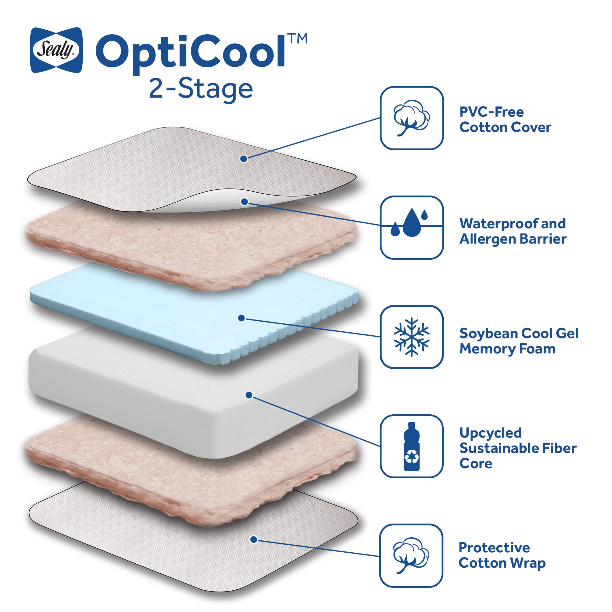 Sealy Baby OptiCool Breathable Waterproof Crib Mattress with Cooling Memory Foam - Non-Toxic, GREENGUARD Gold Certified, Airy Cotton Cover - Fits Toddler Beds (52