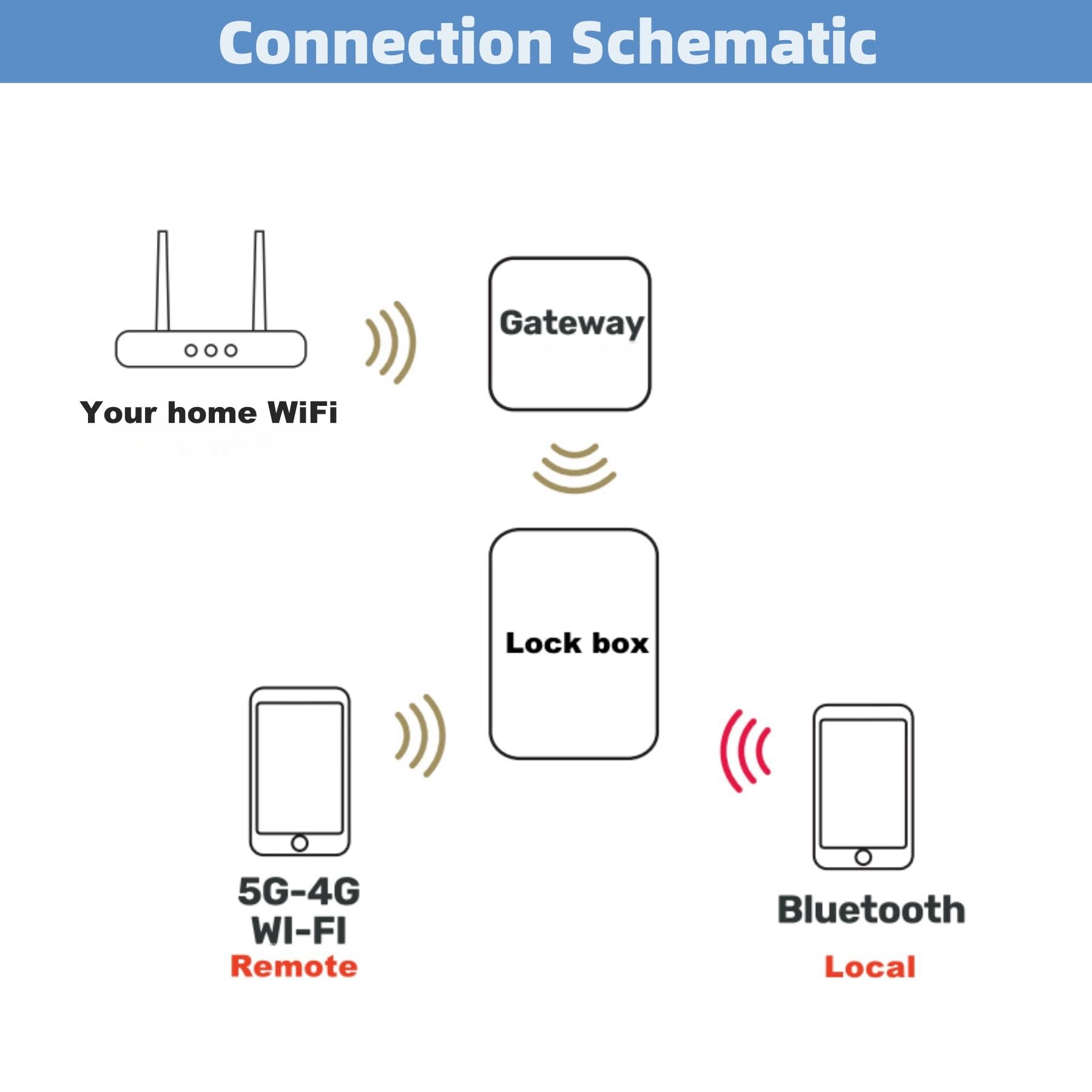Smart Fingerprint Key Lock Box for Outdoor Use - WiFi & Bluetooth Enabled Key Safe with Remote Access via iOS/Android App | Secure Key Storage for Vacation Homes, Rental Properties & Airbnb Hosts