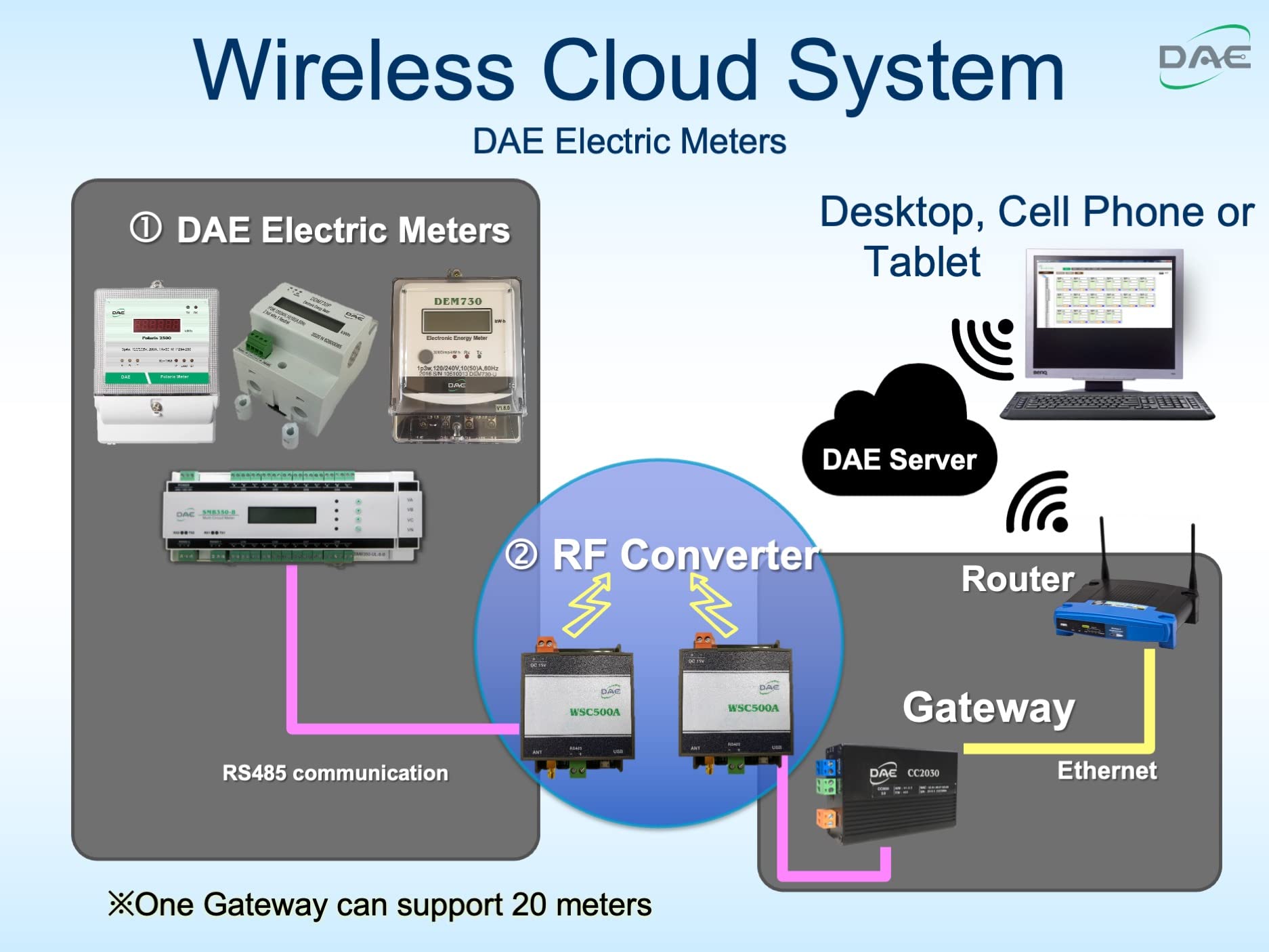 DAE CC2030 Gateway Kit - Cloud-Based Metering Solution for Electricity & Water Monitoring | Ideal for Smart Homes, Utilities & IoT Applications