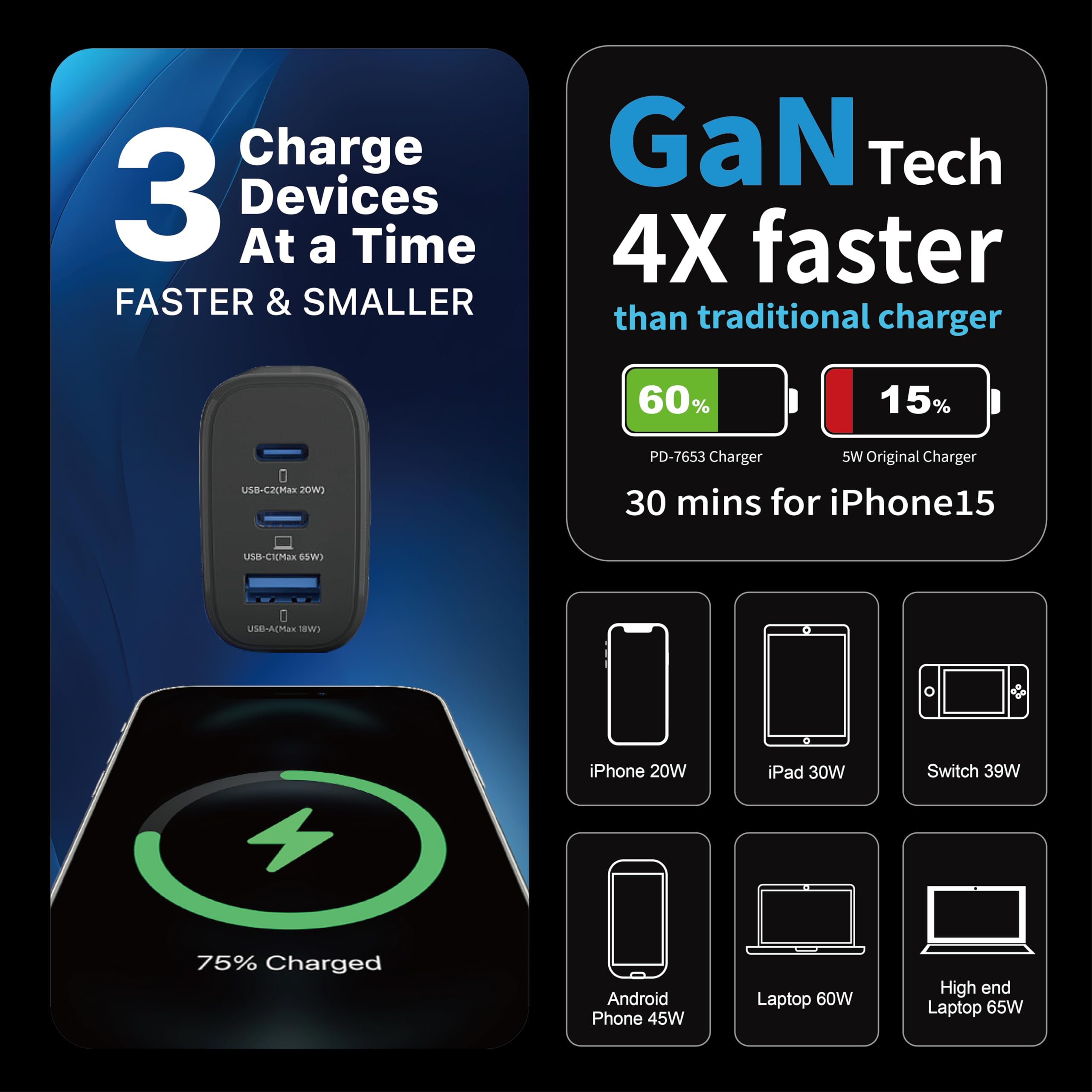 Gigastone 65W GaN USB C Fast Charger [4-Pack] - 3-Port PD PPS Charger with Intelligent Power Allocation for MacBook Air/Pro, Dell XPS, iPad, iPhone 16/15, Galaxy S24 - Foldable Plug Compact Travel Charger for Home, Office & On-the-Go Use