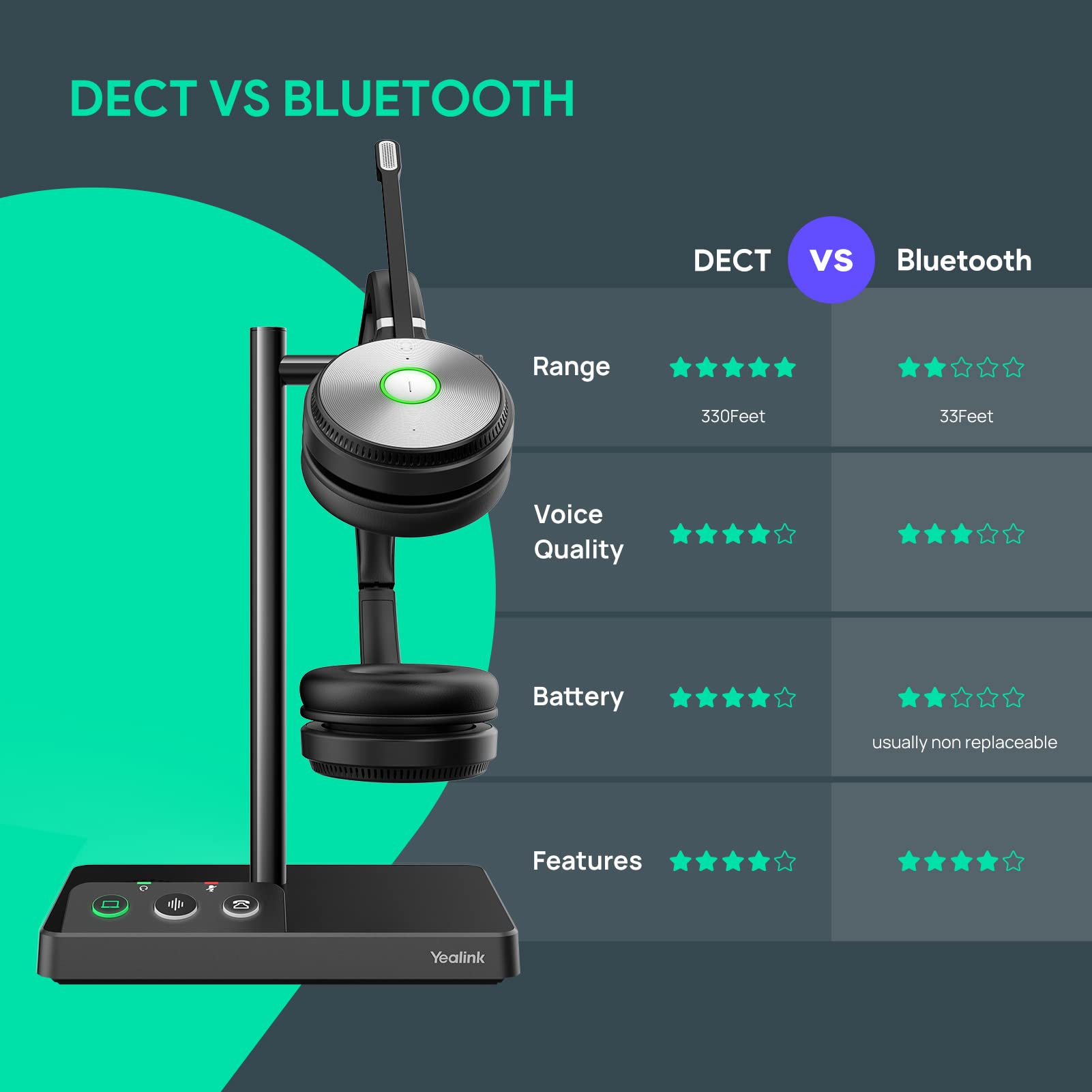 Yealink WH62 Wireless DECT Headset - UC Certified for Microsoft Teams & Zoom - Compatible with PC, Mac, Laptop, Desk Phones & VoIP Softphones (WH62 for 3rd-Party Phones) - Perfect for Remote Work, Call Centers & Home Office Setup