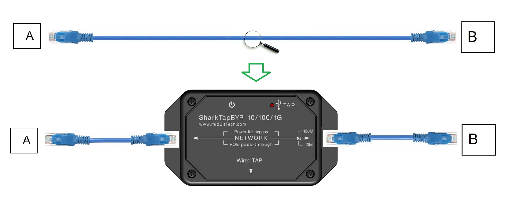 SharkTapBYP Ethernet Network Sniffer - High-Speed Packet Capture Tool for Cybersecurity & IT Professionals | Perfect for Network Monitoring, Troubleshooting & Security Analysis
