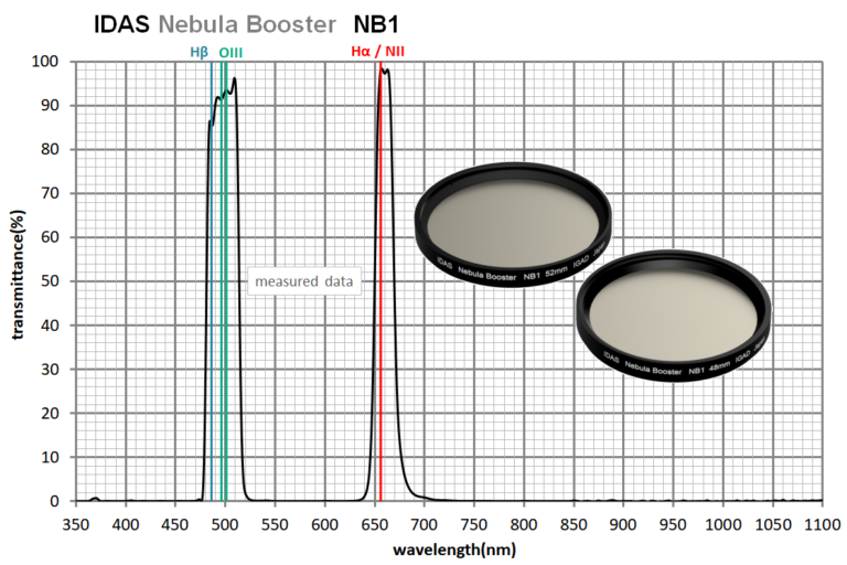IDAS NB1 Nebula Contrast Boost Filter 48mm - Enhance Astrophotography & Night Sky Views - Perfect for Telescopes & DSLR Cameras