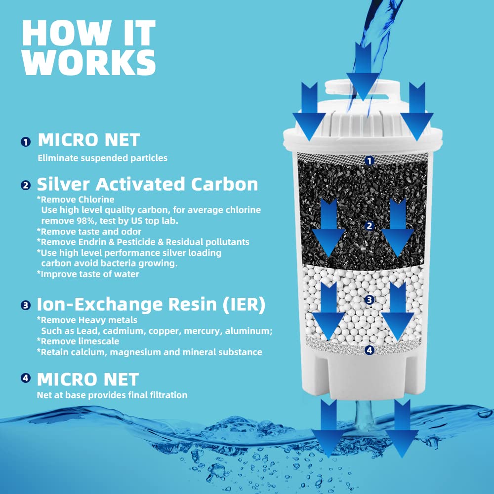 Brita Water Filter Replacement 3-Pack - NSF Certified Pitcher & Dispenser Filters for Clean Drinking Water - Perfect for Home, Office, and Travel Use