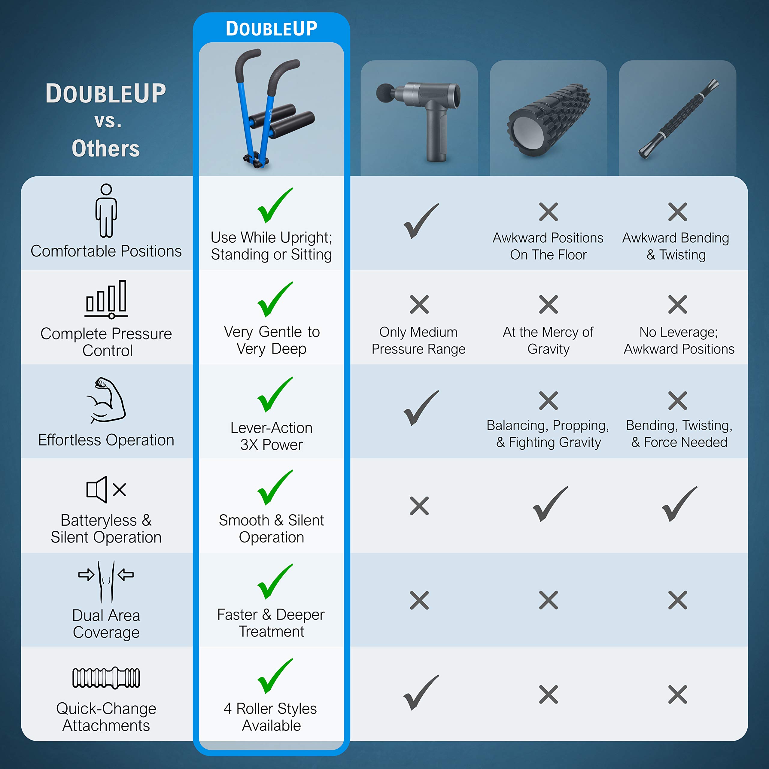 DoubleUP Roller Recovery Kit - Adjustable Muscle Massager with Lever-Action Pressure Control & Interchangeable Rollers for Athletes, Post-Workout Recovery & Pain Relief