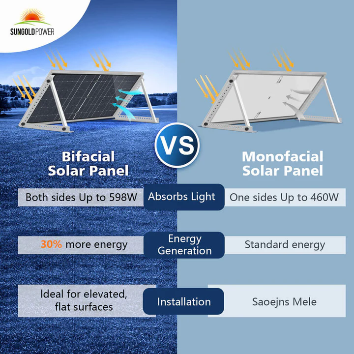 SunGoldPower 460 Watt Bifacial PERC Solar Panel - High Efficiency Monocrystalline Module for Home & Commercial Use | SG-460WBG | Ideal for Rooftop, Ground Mount & Off-Grid Solar Systems