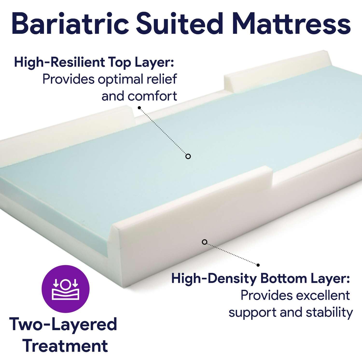 Bariatric Hospital Bed Mattress for Pressure Relief - 2-Layer High Density Foam with Support Rails - Anti-Bed Sore Medical Mattress 48x80 Inches - Ideal for Home Care, Nursing Homes & Post-Surgery Recovery