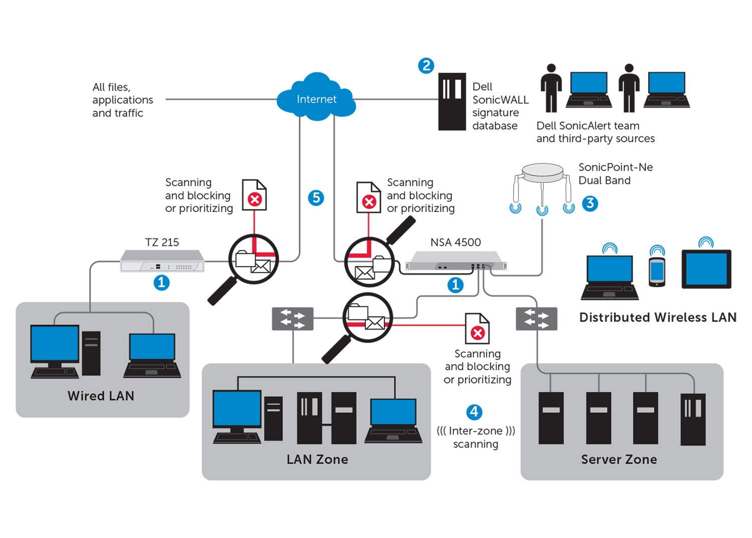 SonicWall TZ270 3-Year Gateway Security Suite - Anti-Malware, Intrusion Prevention & Application Control (02-SSC-6711) | Network Protection for Small Businesses & Enterprises