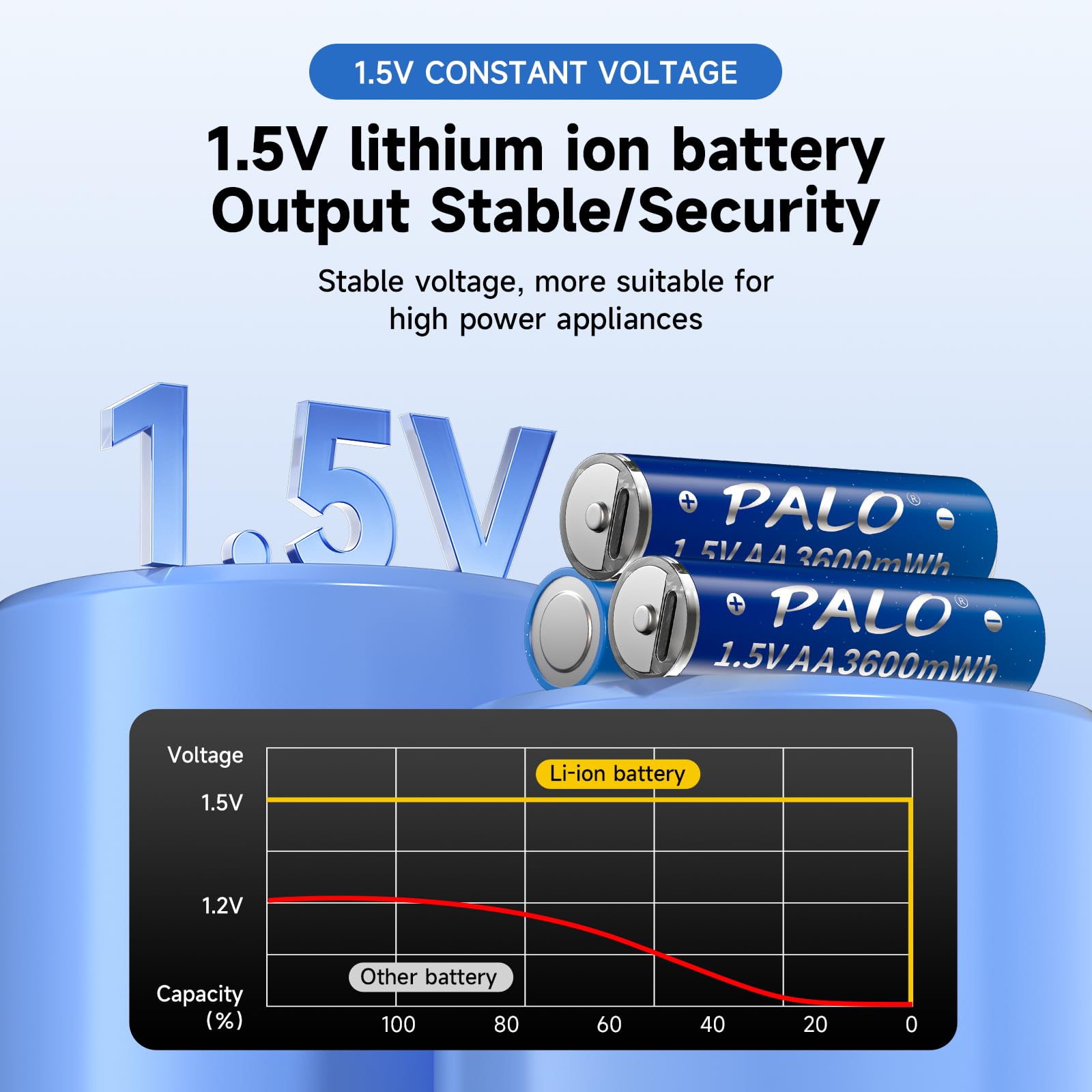 12 Pack Rechargeable AA Lithium Batteries 3600mWh with USB-C Fast Charger & 4-in-1 Cable | 1.5V Li-ion Double A Batteries for Cameras, Toys, Flashlights & Electronics | Includes Storage Case