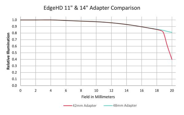 48mm T Adapter for Celestron EdgeHD 9.25, 11, and 14 Telescopes (93622) - Perfect for Astrophotography and Telescope Accessories