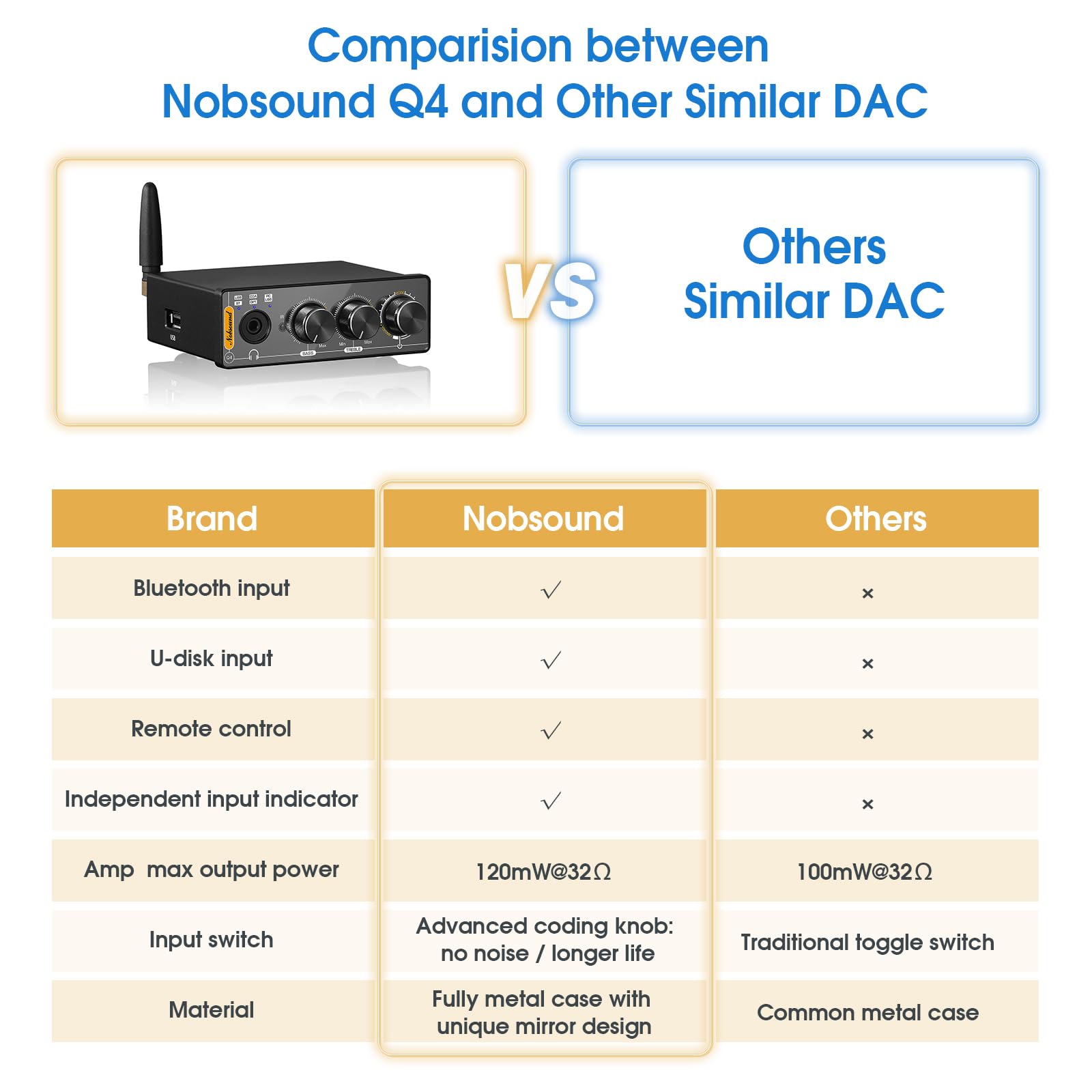 Nobsound Q4 DAC Bluetooth 5.0 Headphone Amp - Hi-Fi Audio Converter for PC/USB/Coaxial/Optical to RCA - Home Studio & Gaming
