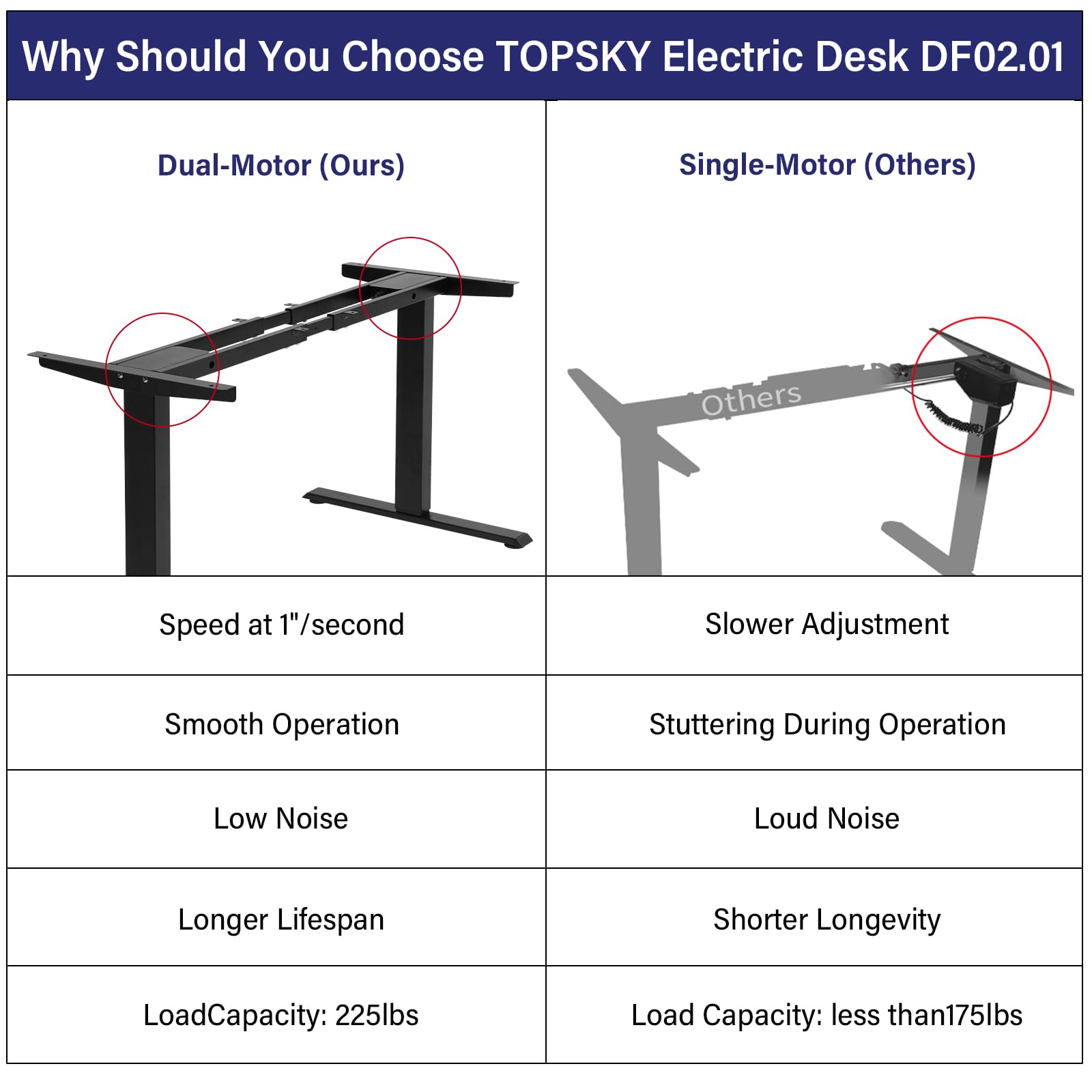 TOPSKY Dual Motor Electric Height Adjustable Standing Desk - 48 x 24 Inches, White Ergonomic Computer Desk for Home Office, Gaming & Workstation Setup