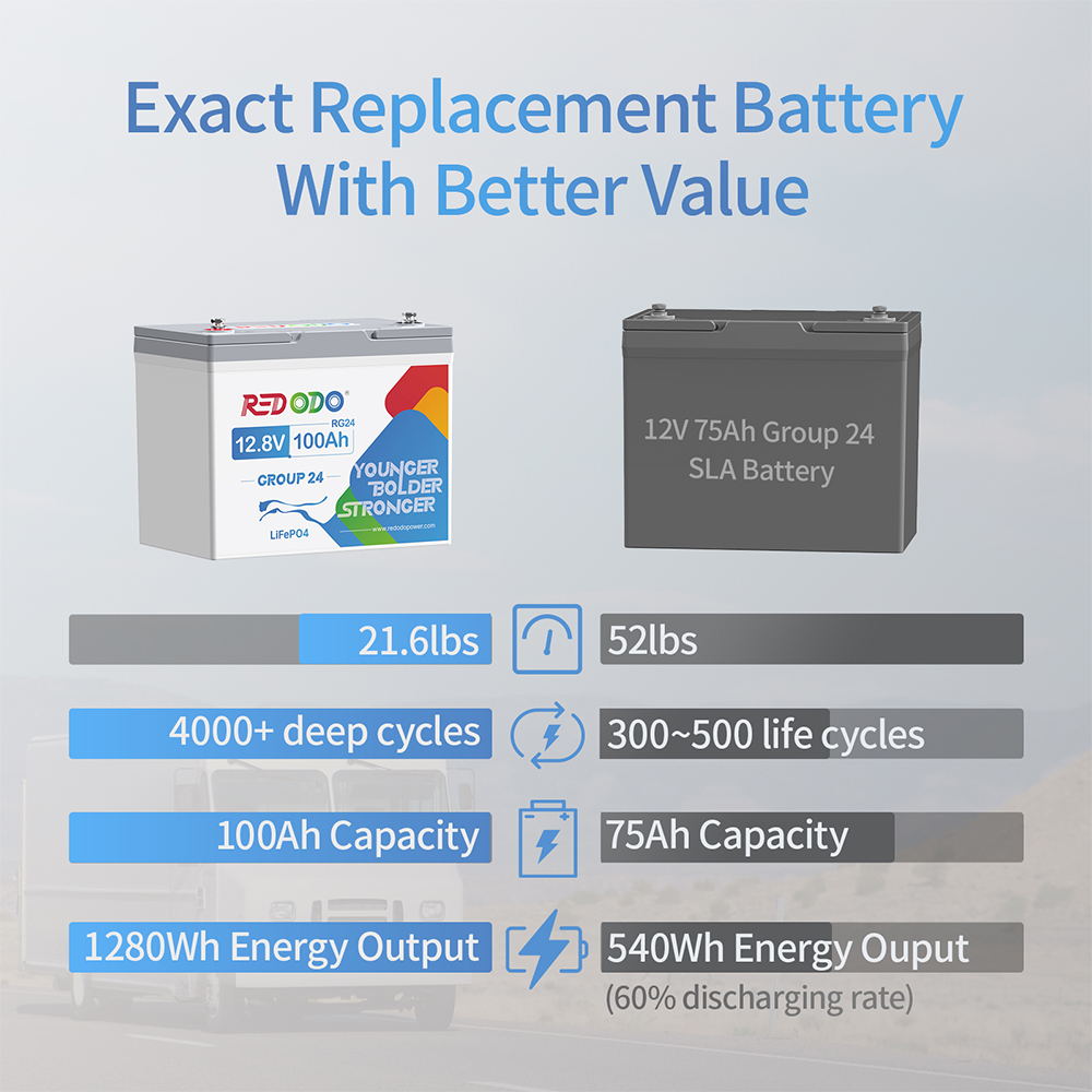 Like New Redodo 12V 100Ah Group24 LiFePO4 Battery | 1.28kWh & 1.28kW Deep Cycle Lithium Iron Phosphate Battery | Perfect for RVs, Solar Systems & Marine Applications