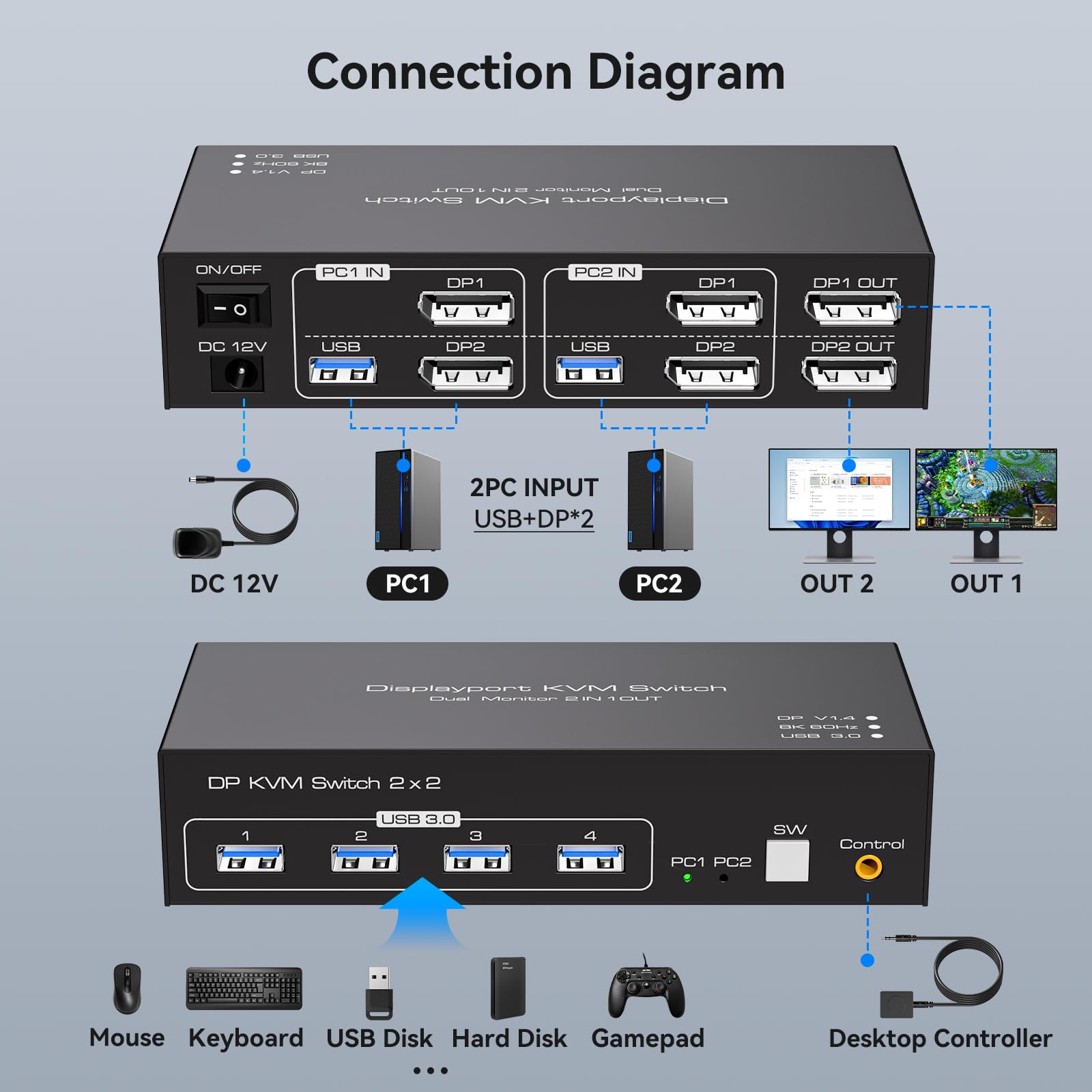 TJCXELE 8K60Hz/4K120Hz DisplayPort KVM Switch for 2 Monitors & 2 Computers - USB 3.0 Dual Monitor Sharing Hub with 4 USB Ports | Supports Extend & Copy Modes | Wired Controller Included | Perfect for Home Office, Gaming & Multi-Tasking Workstations