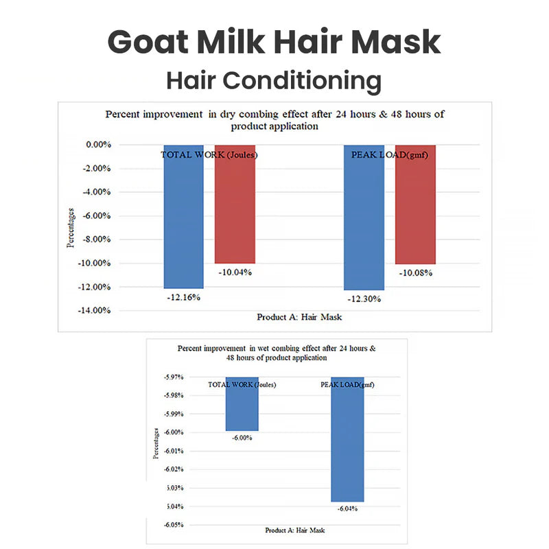Goat Milk Hair Mask for Frizz Control & Flyaway Hair - Deep Conditioning Treatment for Dry, Damaged Hair - Perfect for Home Hair Care & Salon Use
