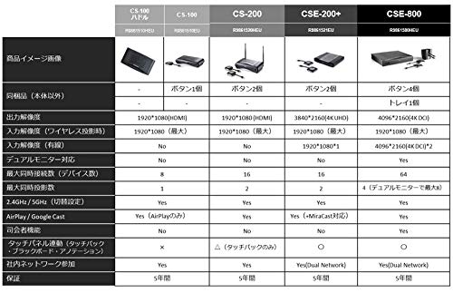 Barco One ClickShare USB-C Button - Wireless Presentation Clicker for Meetings & Conferences - Plug & Play Screen Sharing Device for Laptops & Desktops - Perfect for Business Presentations, Classroom Teaching & Remote Work