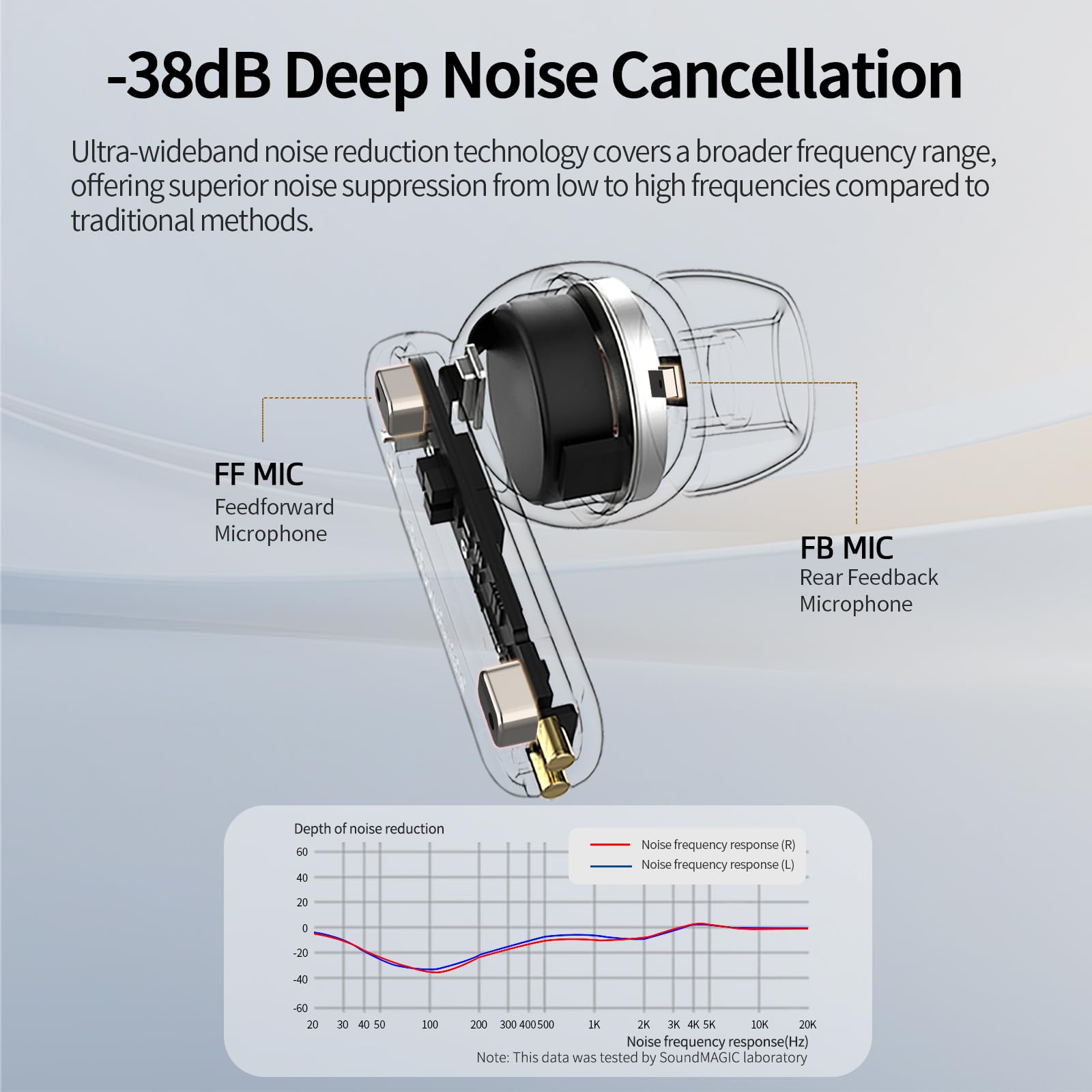 SoundMAGIC T80BT ANC Wireless Earbuds with Active Noise Cancelling, Bluetooth 5.0, Hi-Fi Sound, 30H Playtime - Perfect for Travel, Workouts & Commuting (Black)