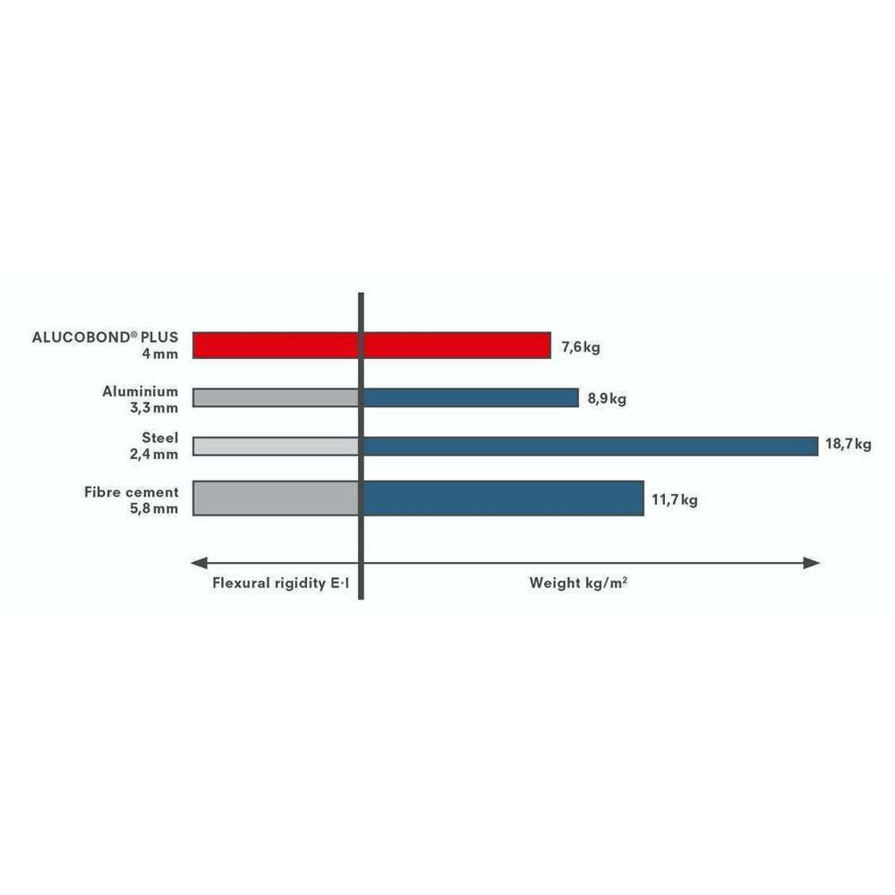 Premium Alucobond Plus Core ACP Panel - 5000 x 1575 x 4mm Fire-Resistant Aluminum Composite Material - Vibrant Red for Modern Facades & Architectural Cladding
