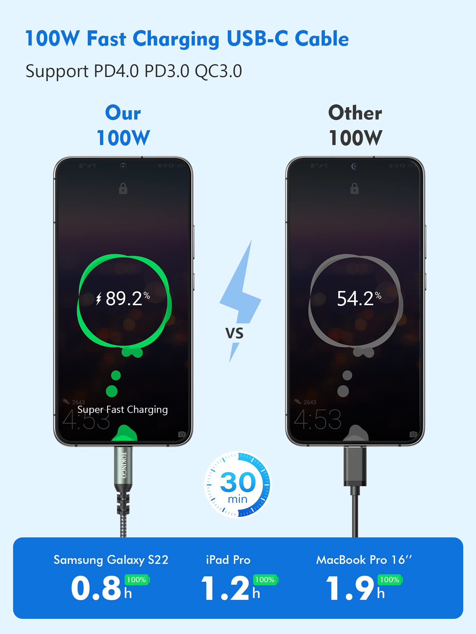 TOKINGO USB C to USB C Cable 0.5M 100W Fast Charging & Data Sync - 5A Type C Charger Cable for MacBook Pro, Samsung Galaxy, iPad Pro - Perfect for Home, Office & Travel Charging