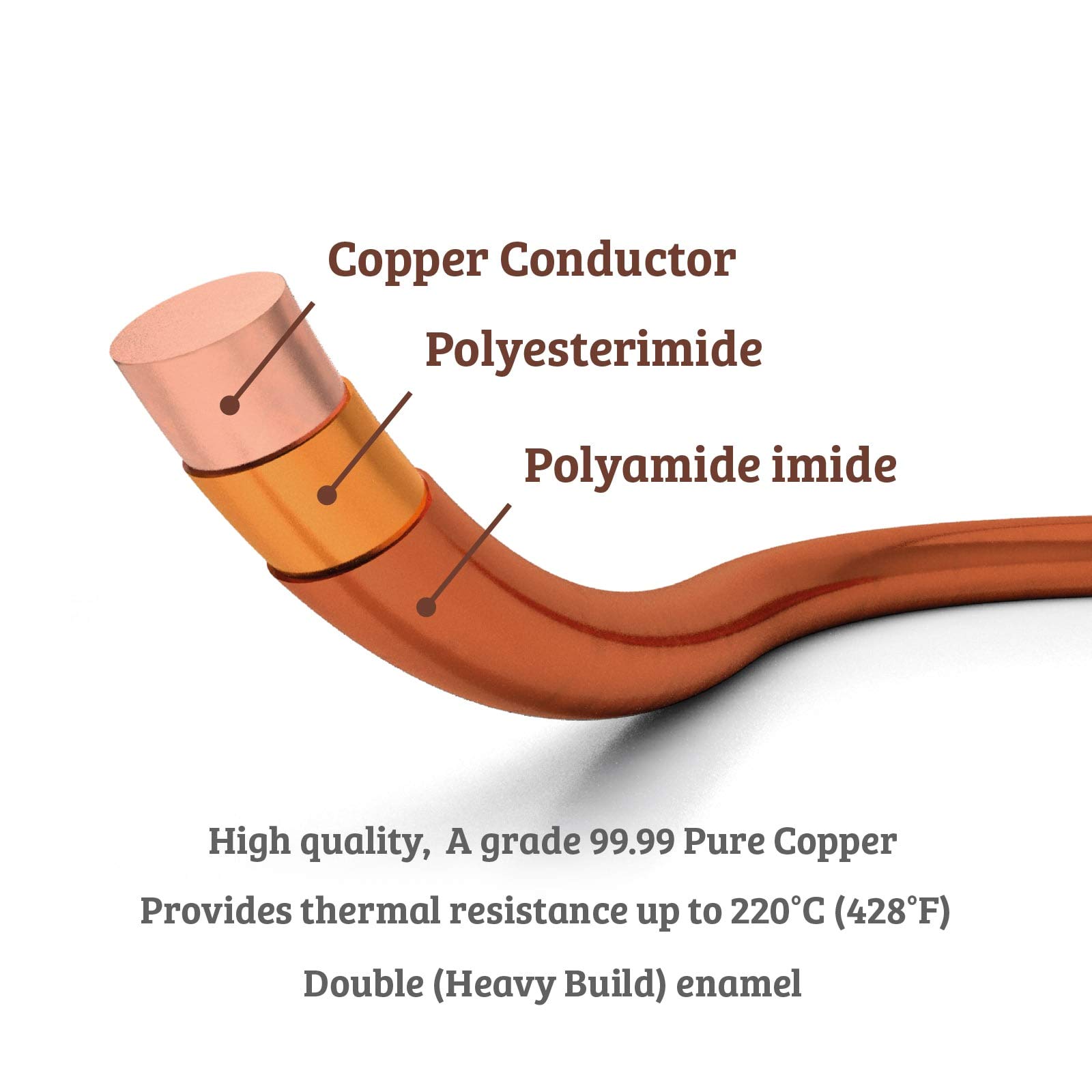 18 AWG - 5 lb (1000 feet) 99.9% Pure Copper Enameled Magnet Wire for Motors, Transformers & Electroculture Gardening - 220°C (428°F) Thermal Class - DIY Electrical Projects, Coil Winding & Renewable Energy Applications
