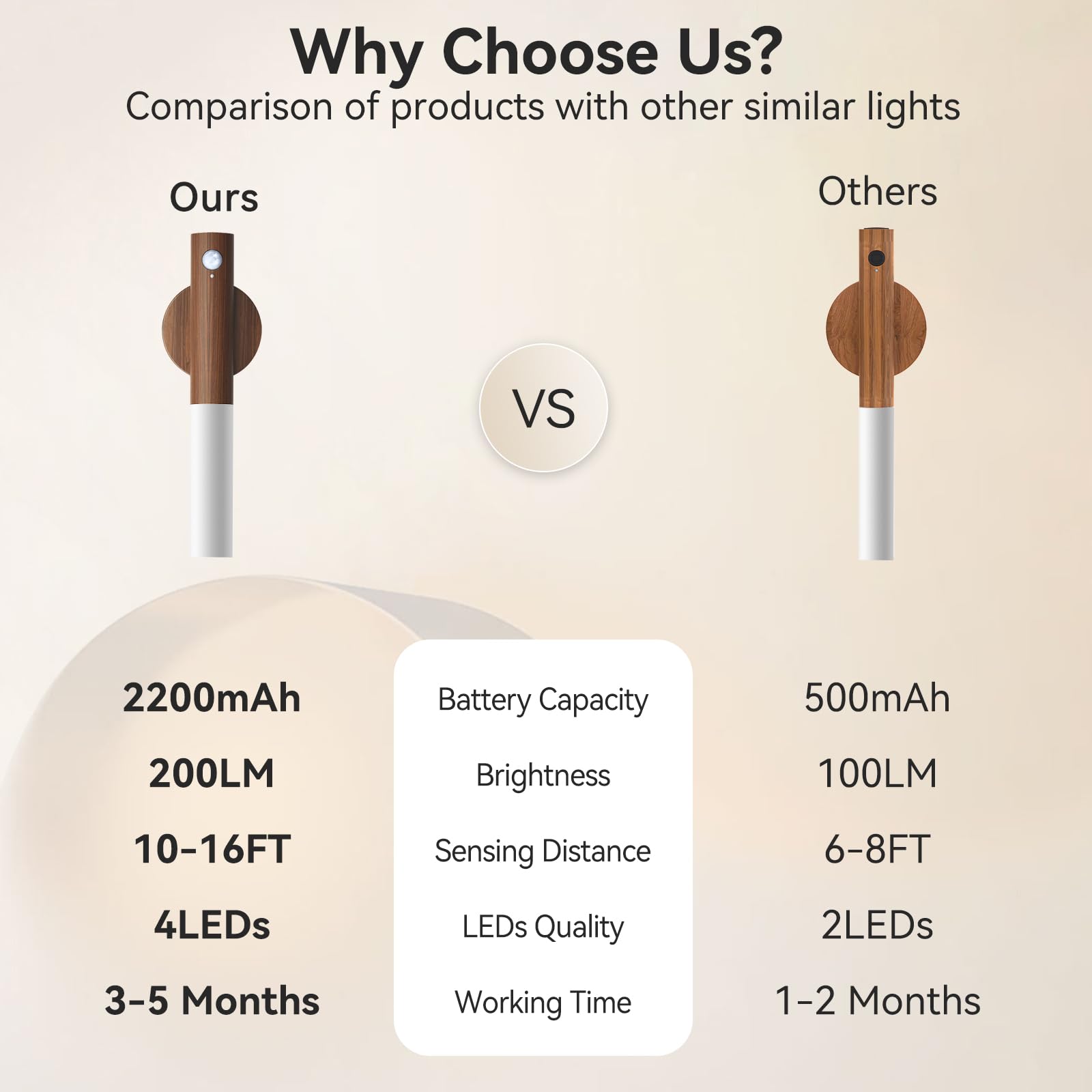 Rechargeable Motion Sensor Night Lights - 2200mAh Battery Operated Wall Sconces, Wireless Magnetic Stair Lights with Wooden Design for Hallway, Bedroom & Staircase | Portable Indoor Lighting Solution for Safety & Convenience