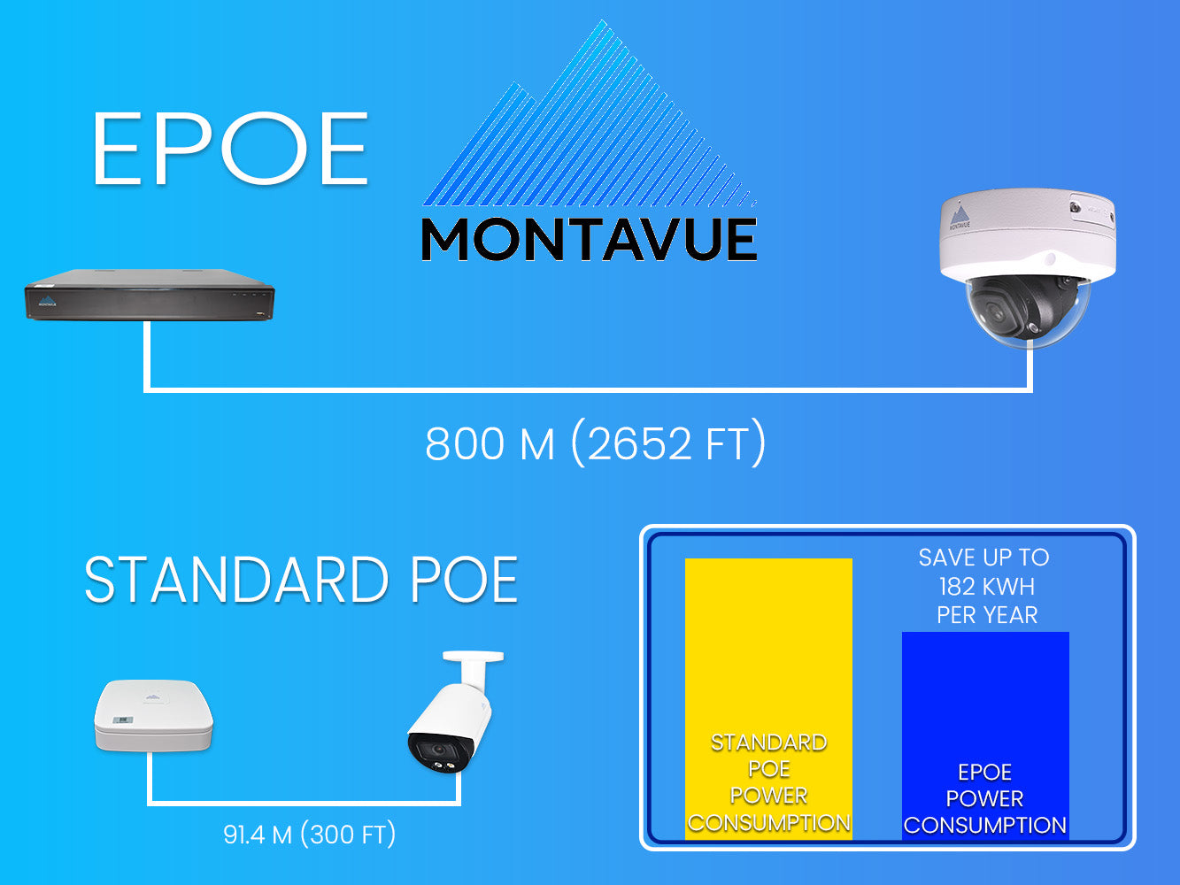 MTD8110 4K Acupick Vandal-Proof Dome Security Camera System with 32-Channel 5 Series AI NVR & 6TB HDD - Ideal for 24/7 Home & Business Surveillance, Parking Lots & High-Security Areas