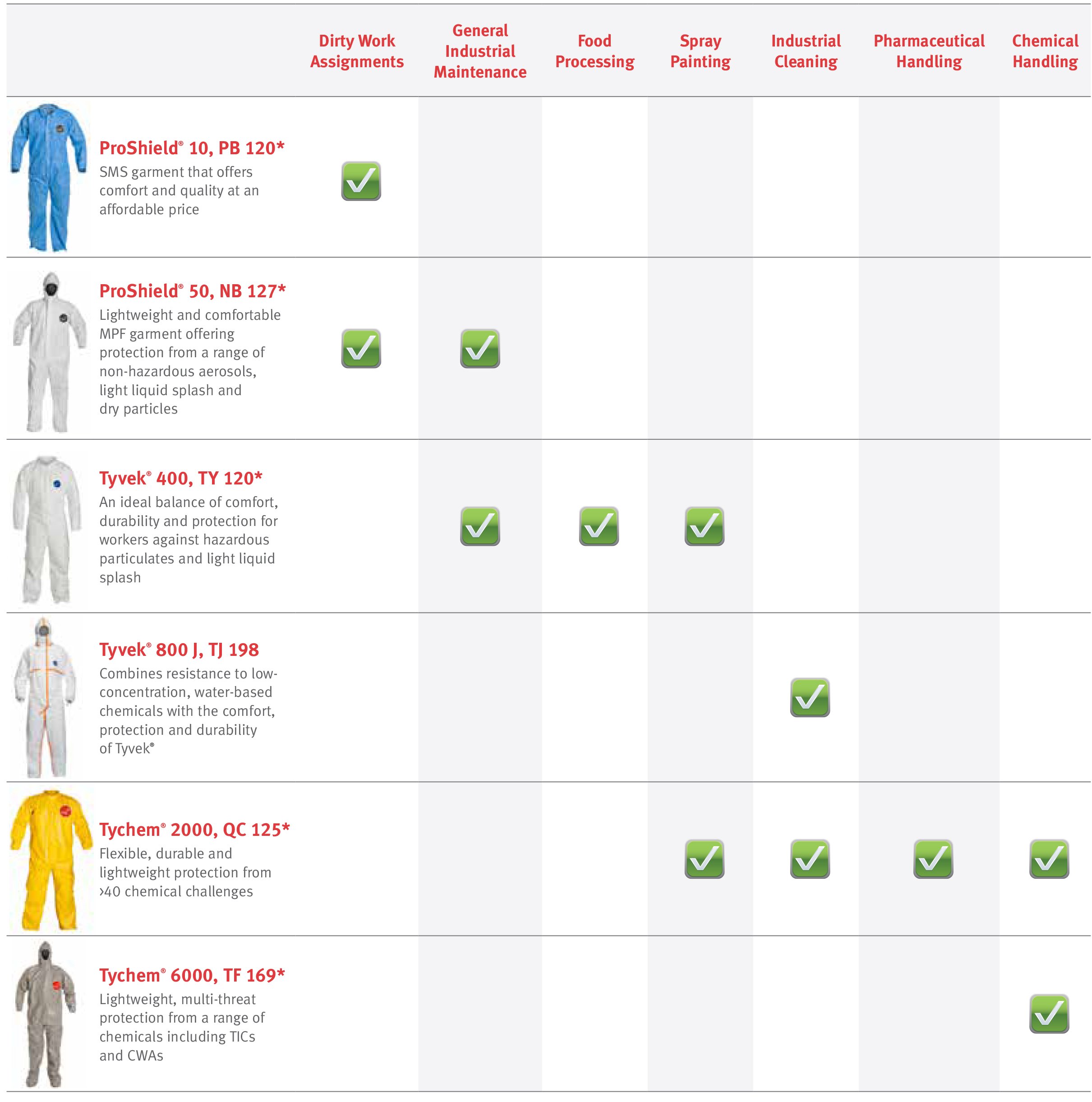 DuPont Tychem 2000 Chemical Resistant Disposable Coverall - Elastic Cuffs & Serged Seams - Yellow XL (12-Pack) | Hazardous Material Protection for Industrial, Laboratory & Emergency Response Workers