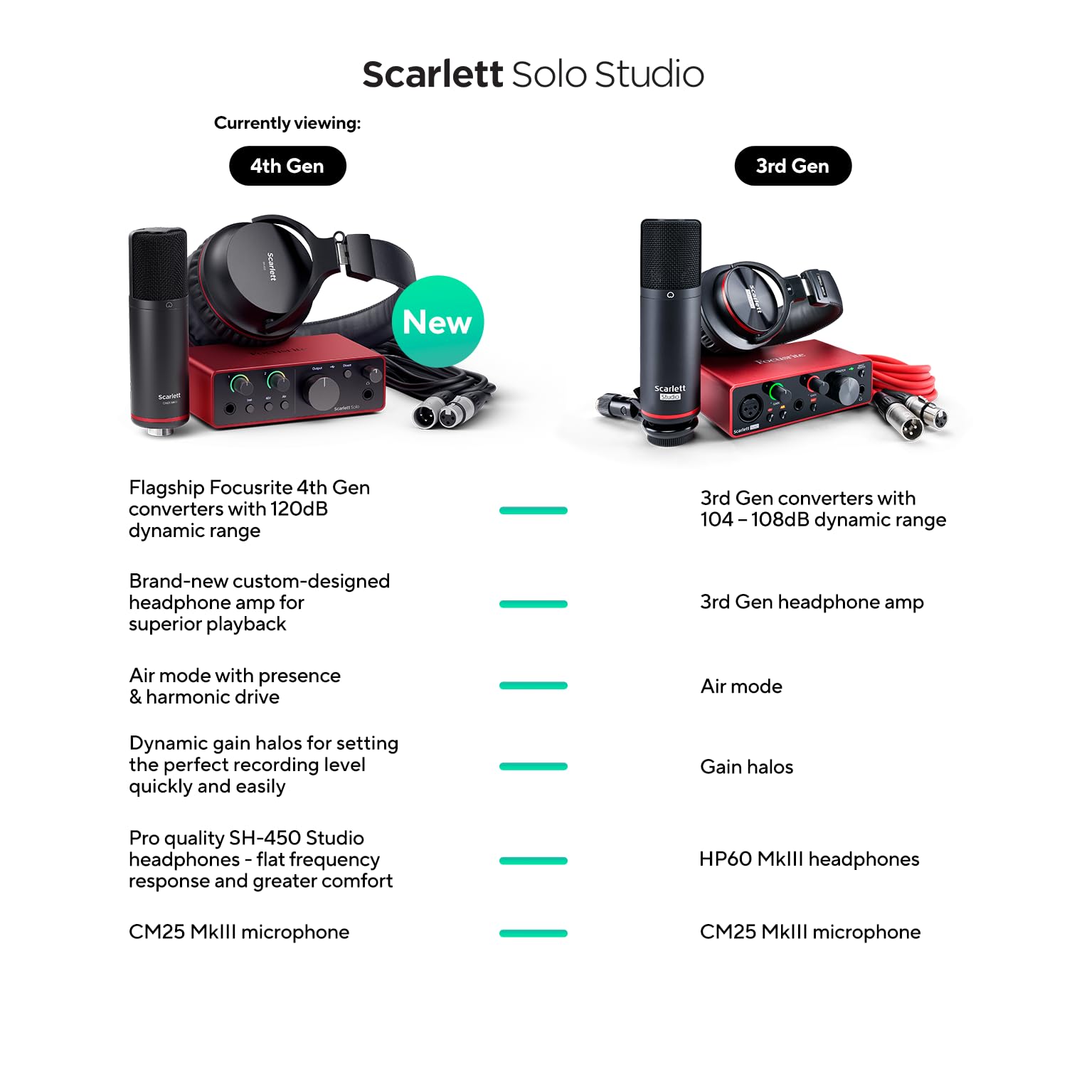 Focusrite Scarlett Solo Studio 4th Gen USB Audio Interface Bundle with Condenser Mic & Headphones - Perfect for Recording, Songwriting, Podcasting, Home Studio & Live Streaming | Ideal for Musicians, Singers & Content Creators
