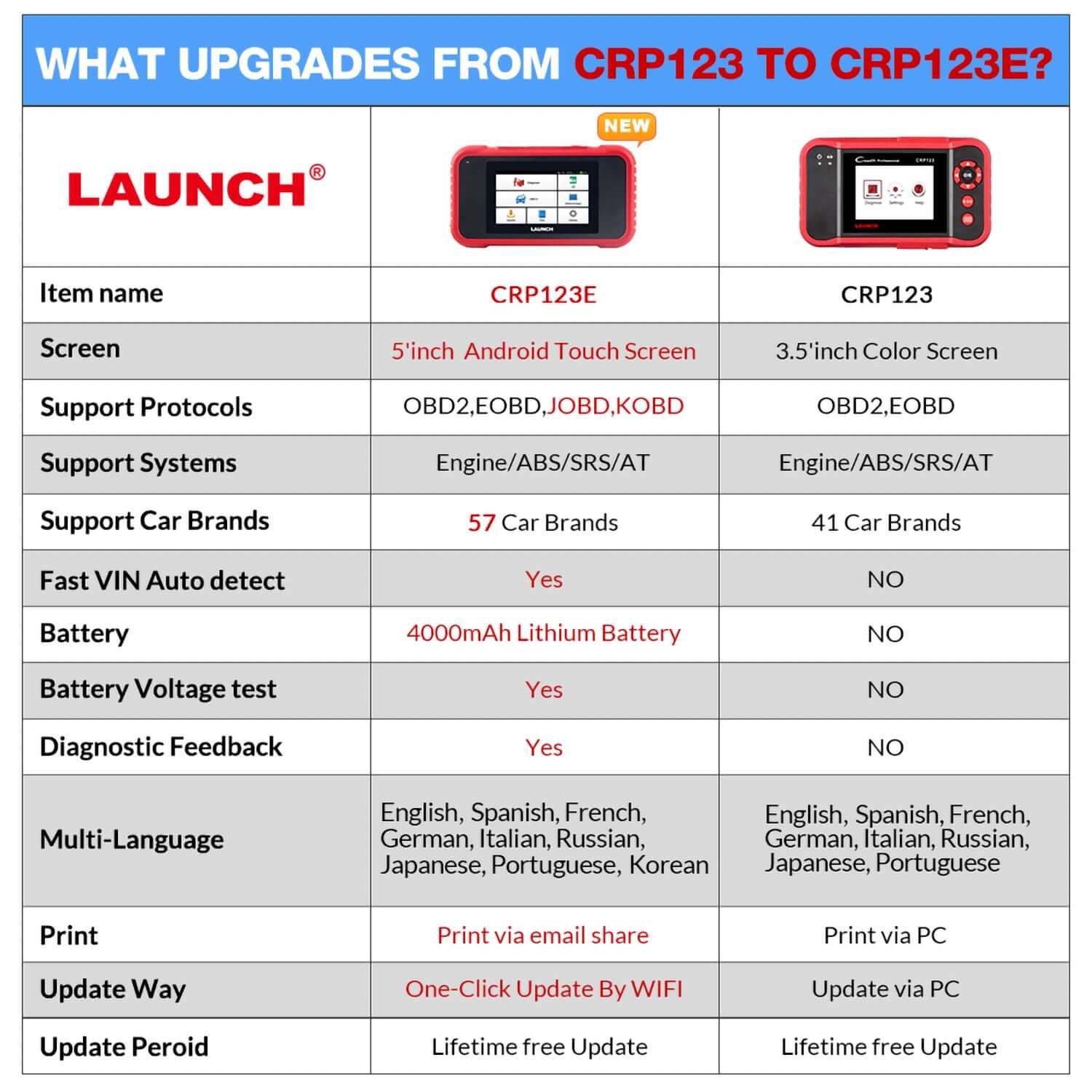 2025 LAUNCH CRP123E OBD2 Scanner - Professional Engine, ABS, SRS & Transmission Diagnostic Tool with Oil Reset, Throttle Relearn, SAS Reset | Code Reader for Airbag, Check Engine Light | Free Lifetime Updates | Perfect for Mechanics & DIY Car Repairs