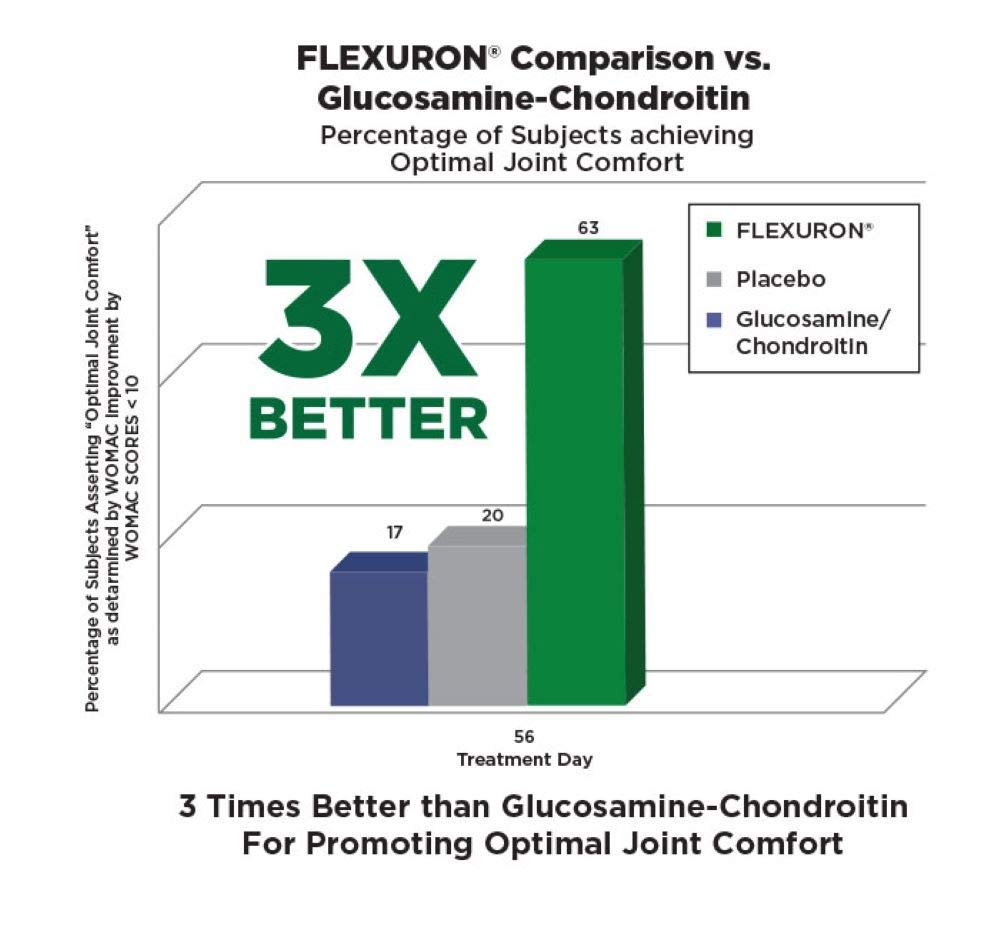 Purity Products Flexuron Joint Formula & Gel with Krill Oil, Low Molecular Weight Hyaluronic Acid, Astaxanthin - Bioactive Collagen Peptides & MSM for Joint Support | Relief for Arthritis, Stiffness & Mobility Issues | Ideal for Active Lifestyles & Aging Adults