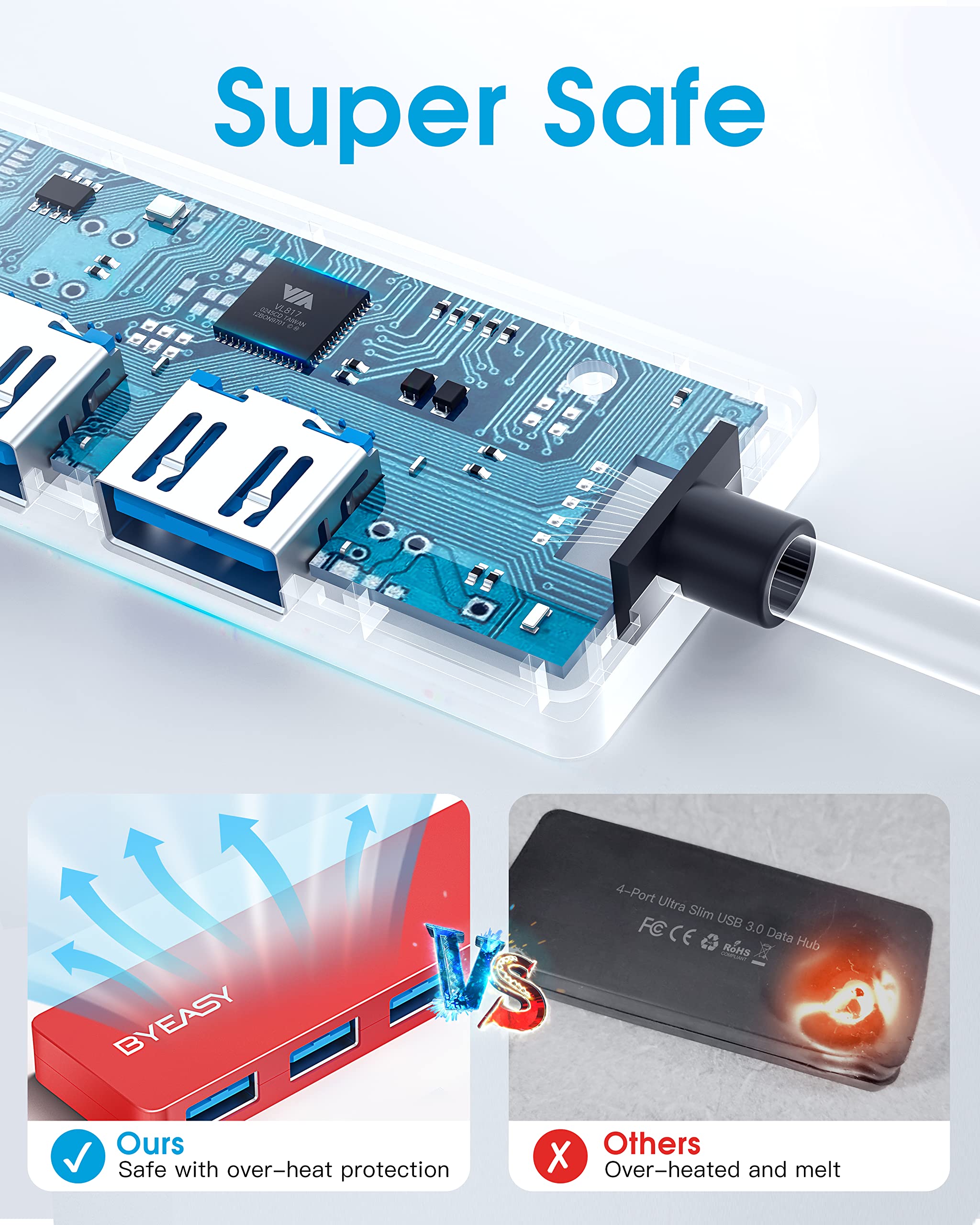 BYEASY 4-Port USB 3.0 Hub - Ultra Slim Portable USB Splitter for MacBook, iMac, PC, Laptop, Surface Pro | Fast Data Transfer for Flash Drives, External HDD, Tesla Model 3 | Perfect for Home Office, Travel & Car Charging