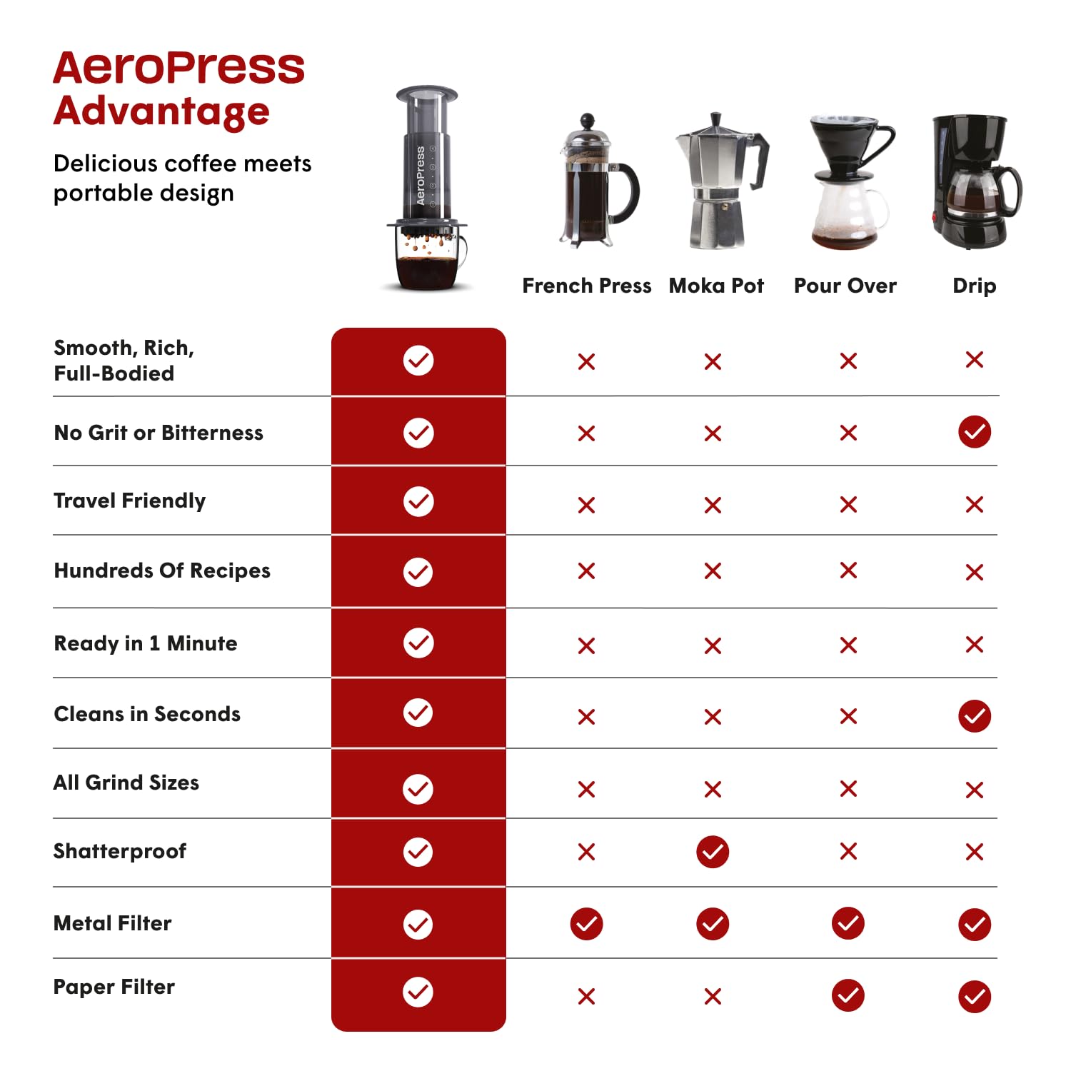 AeroPress Original Coffee Maker – 3-in-1 Brewing System for French Press, Espresso & Full-Bodied Coffee | Portable Travel & Camping Coffee Press | Perfect for Home, Office & Outdoor Adventures
