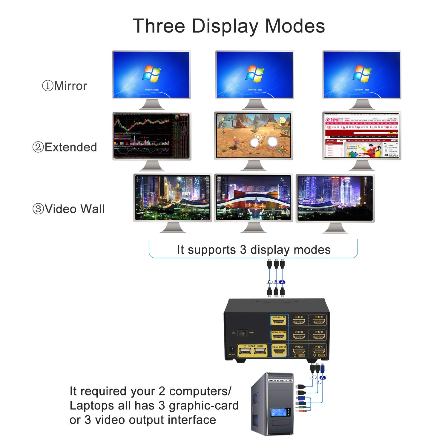 CKLau 4Kx2K@60Hz Dual Port 3 Monitor KVM Switch HDMI with Audio & Cables - 2 Computer 3 Display KVM Switch for PC & Mac, Supports Emulation EDID & Hotkey Switching - Perfect for Home Office, Gaming & Multi-Tasking Workstations