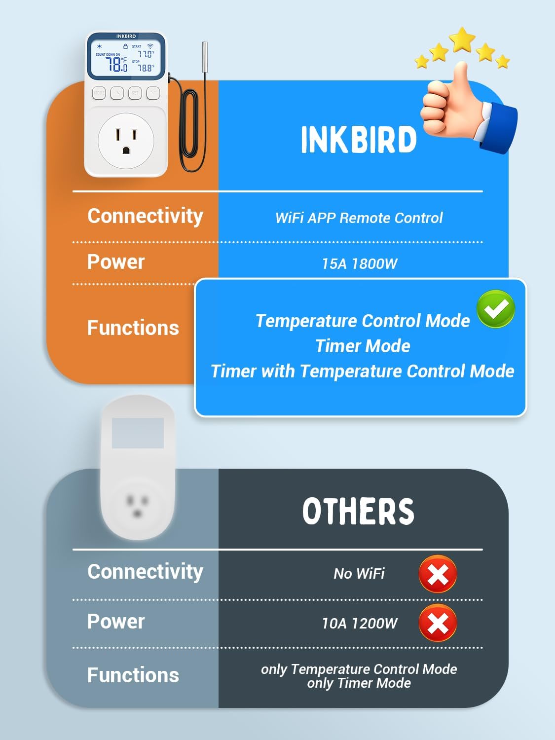 INKBIRD WiFi Smart Plug Thermostat 1800W 15A - Heating & Cooling Controller with Timer & Countdown Mode for Home, Greenhouse, Reptile Tank & Aquarium